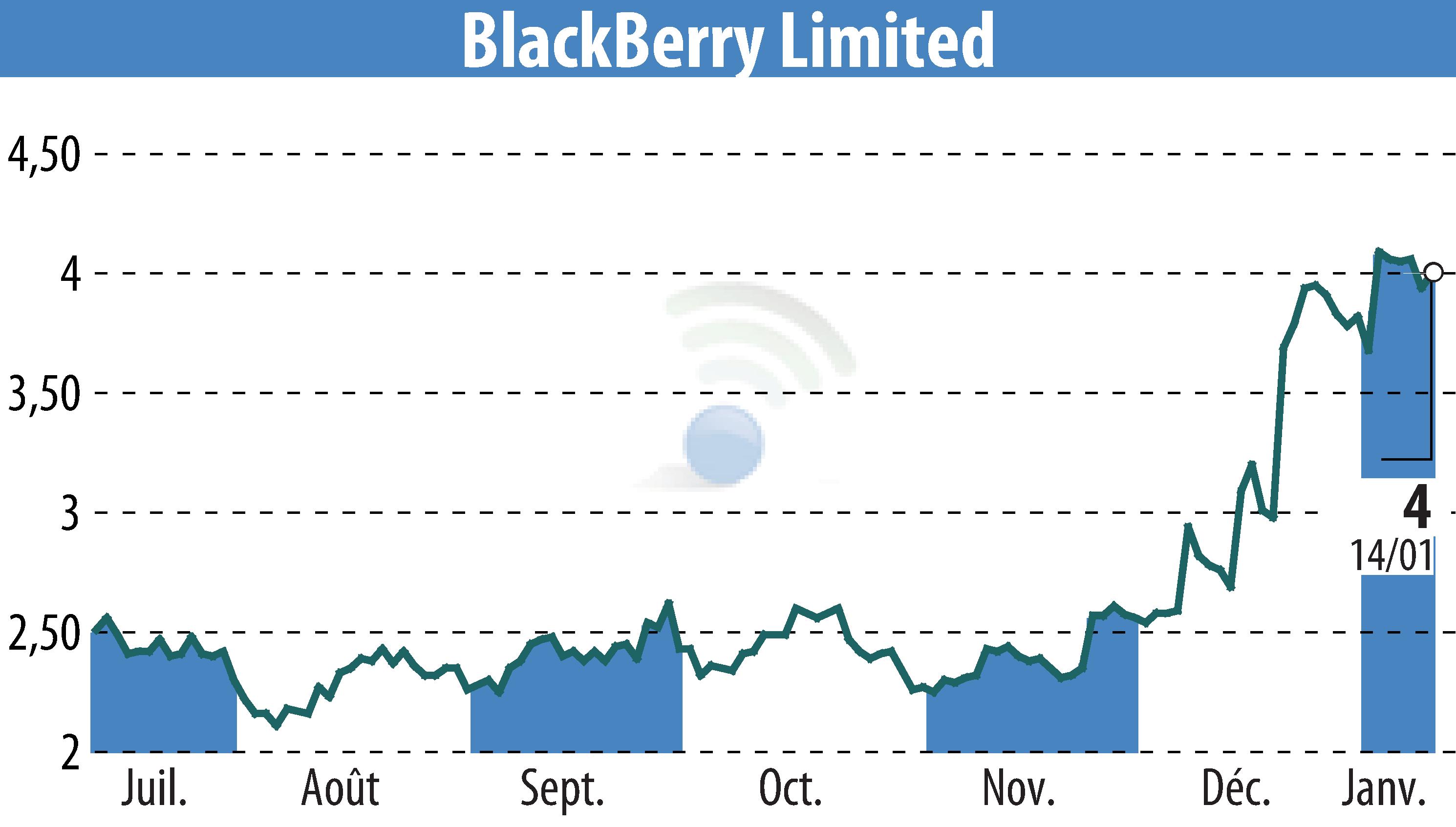 Graphique de l'évolution du cours de l'action BlackBerry QNX (EBR:BB).