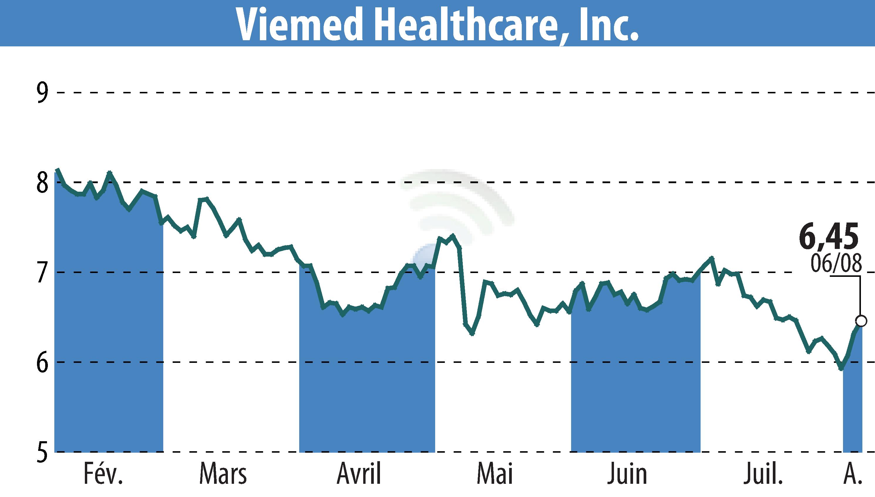 Stock price chart of Viemed Healthcare, Inc. (EBR:VMD) showing fluctuations.