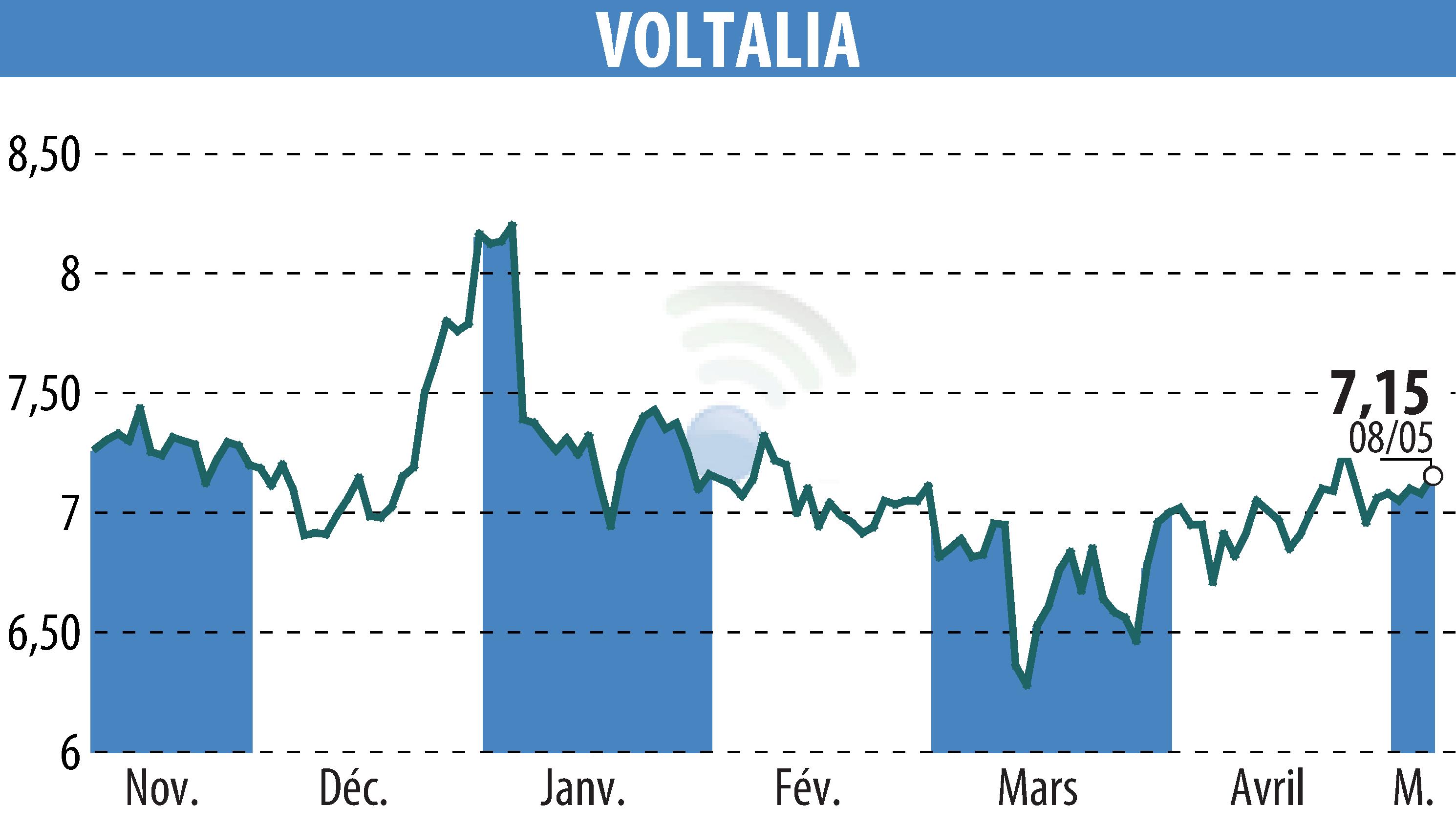 Graphique de l'évolution du cours de l'action VOLTALIA (EPA:VLTSA).