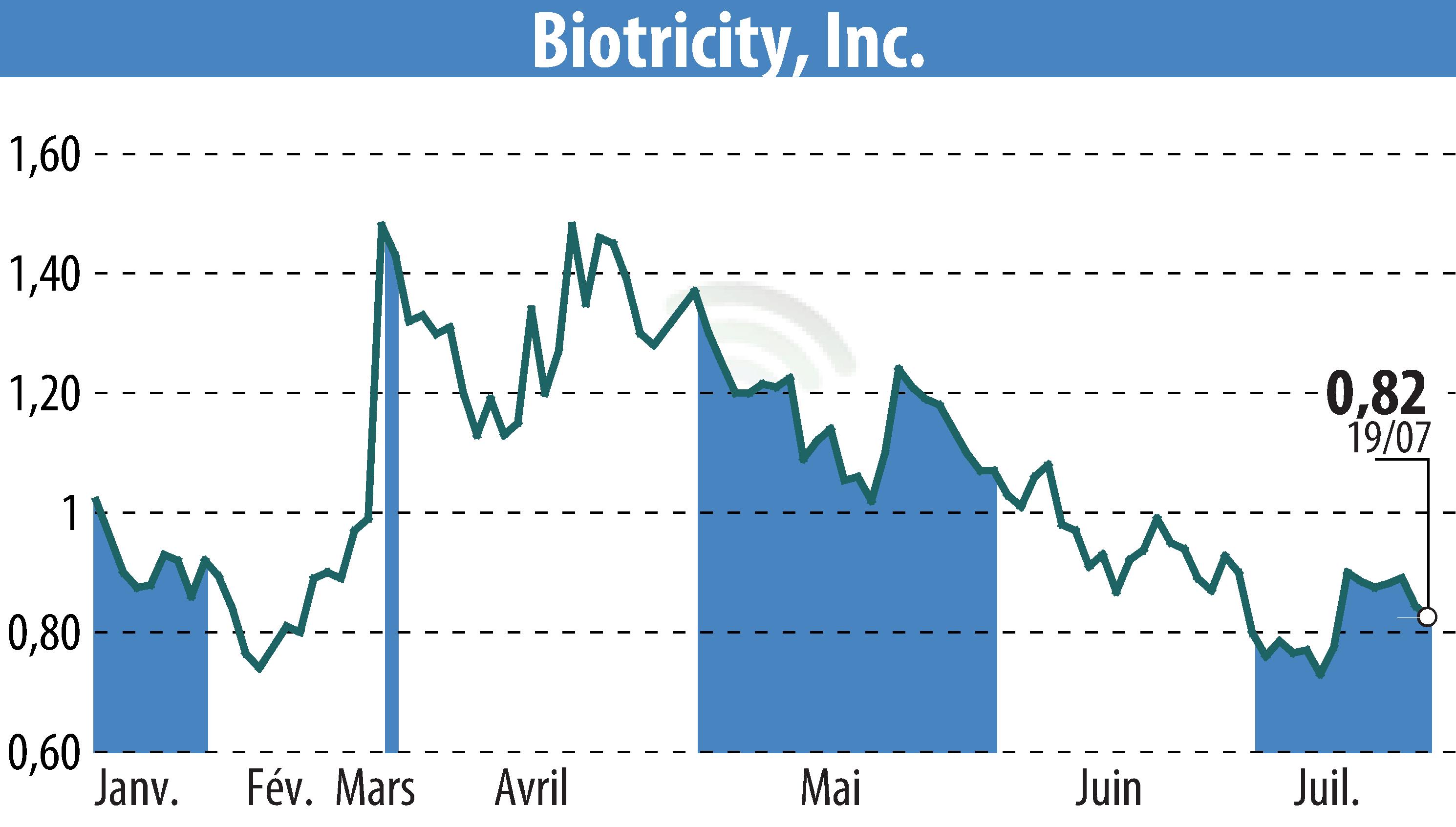 Graphique de l'évolution du cours de l'action Biotricity, Inc. (EBR:BTCY).