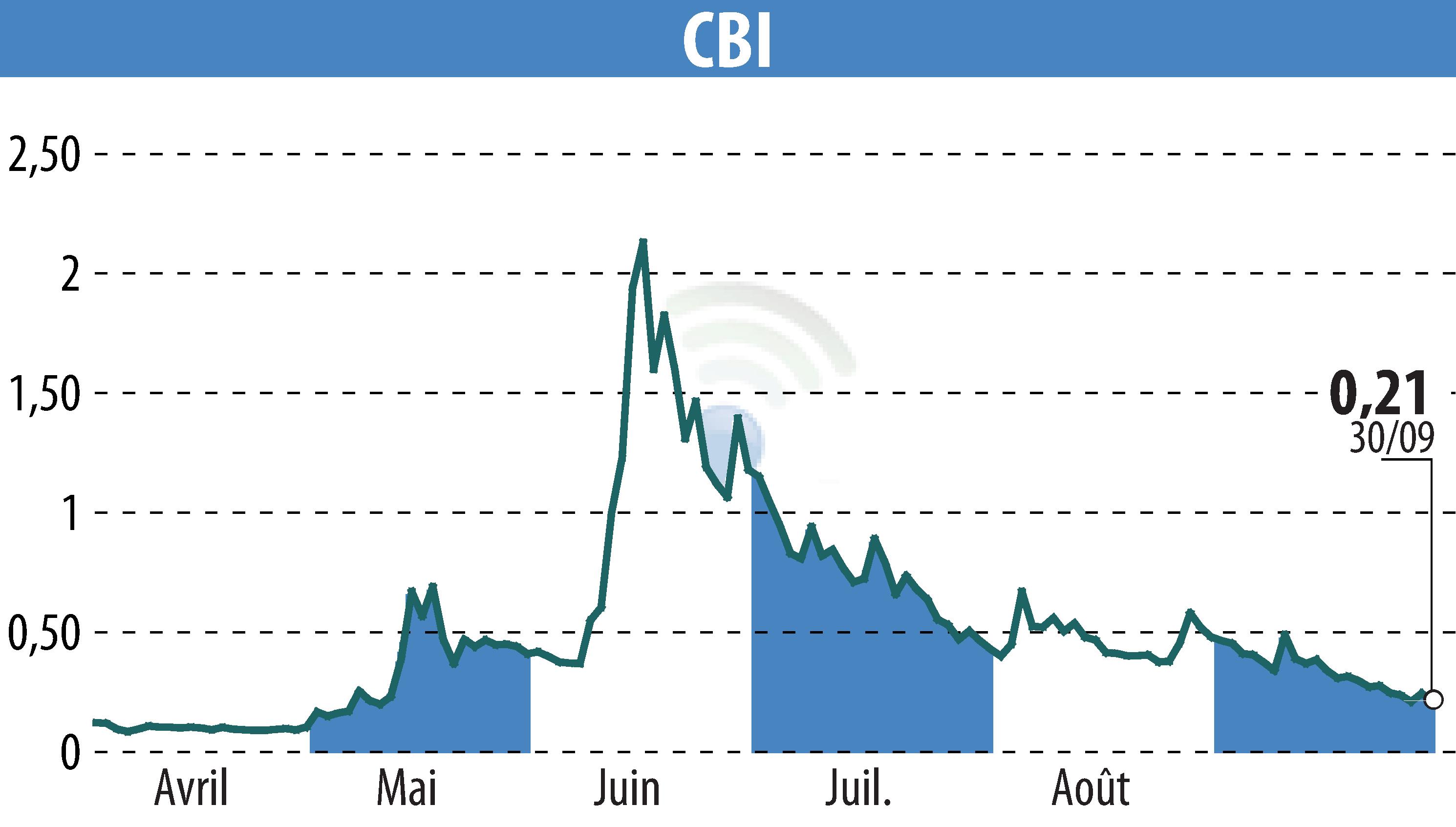 Graphique de l'évolution du cours de l'action CRYPTO BLOCKCHAIN INDUSTRIES (EPA:ALCBI).