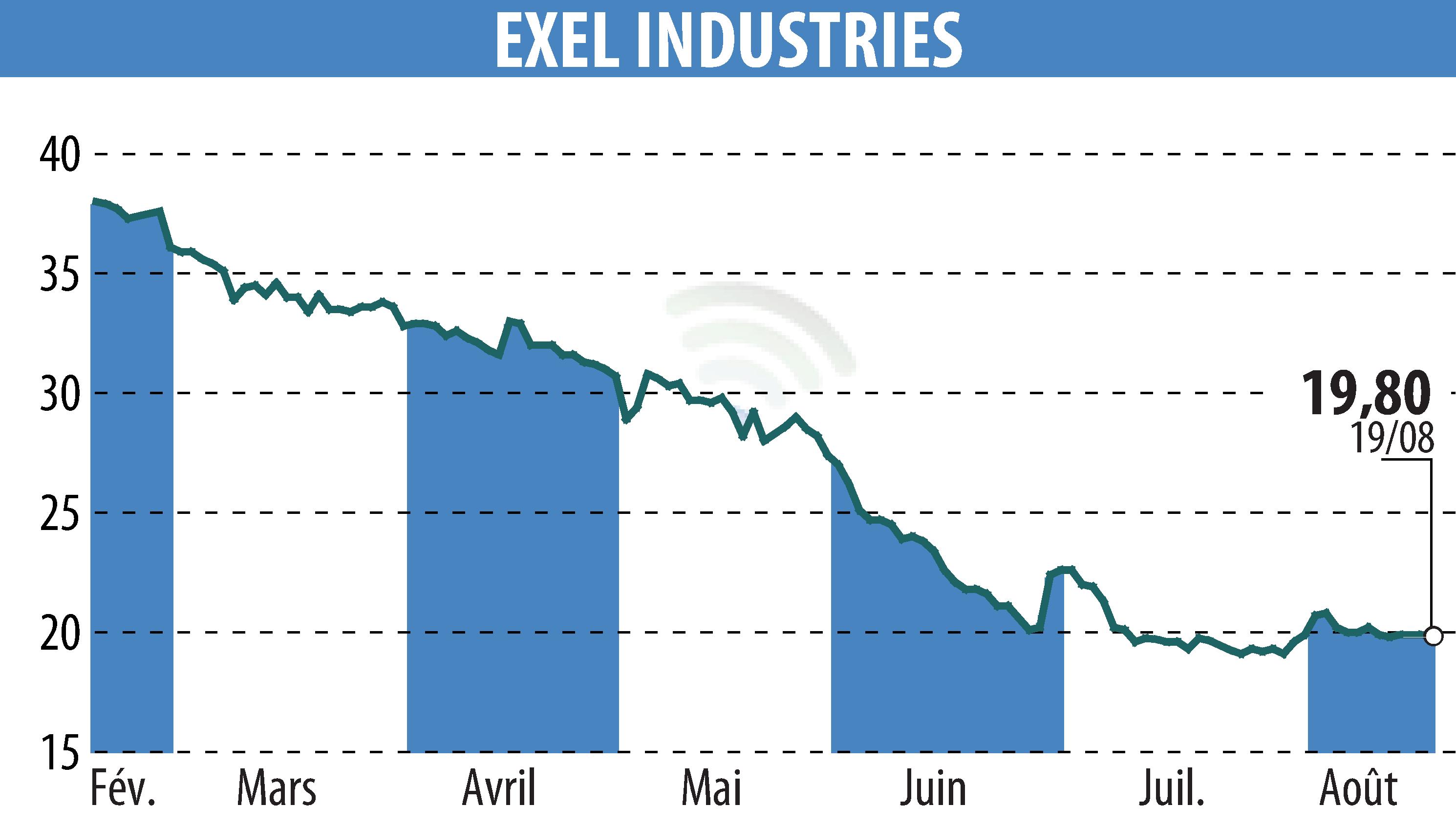 Graphique de l'évolution du cours de l'action EXEL INDUSTRIES (EPA:EXE).