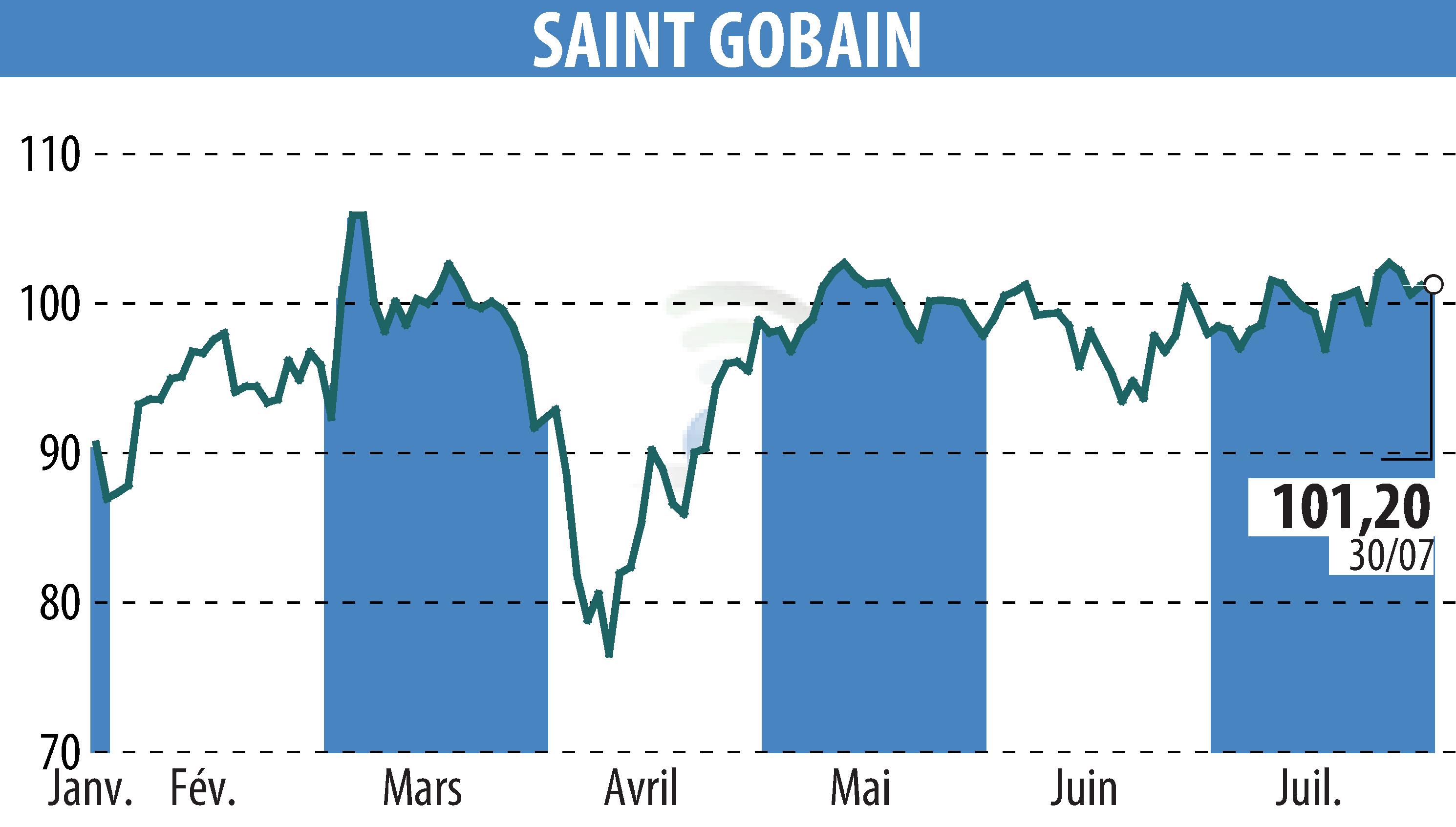 Graphique de l'évolution du cours de l'action SAINT-GOBAIN (EPA:SGO).