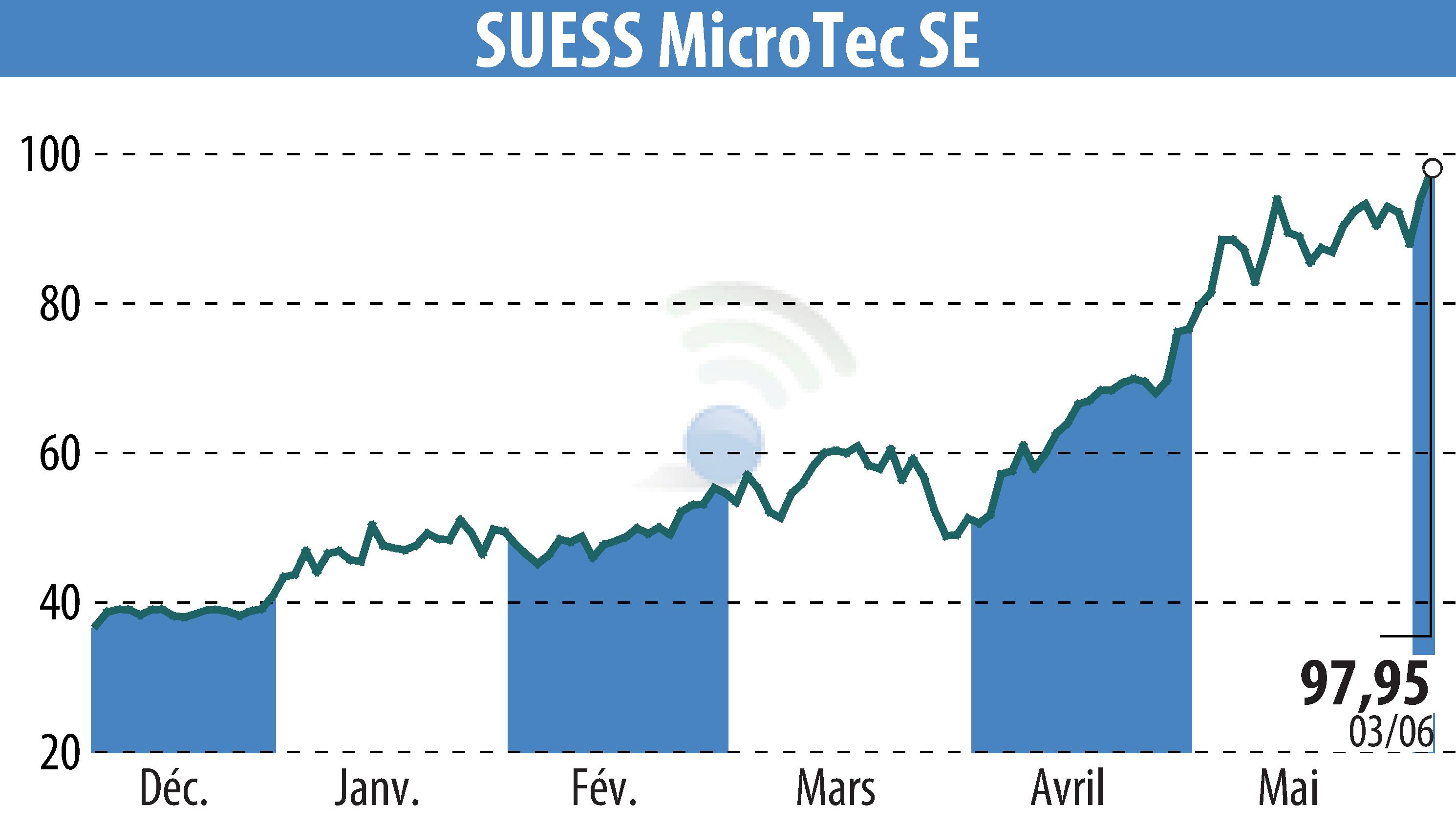 Graphique de l'évolution du cours de l'action SÜSS MicroTec AG (EBR:SMHN).