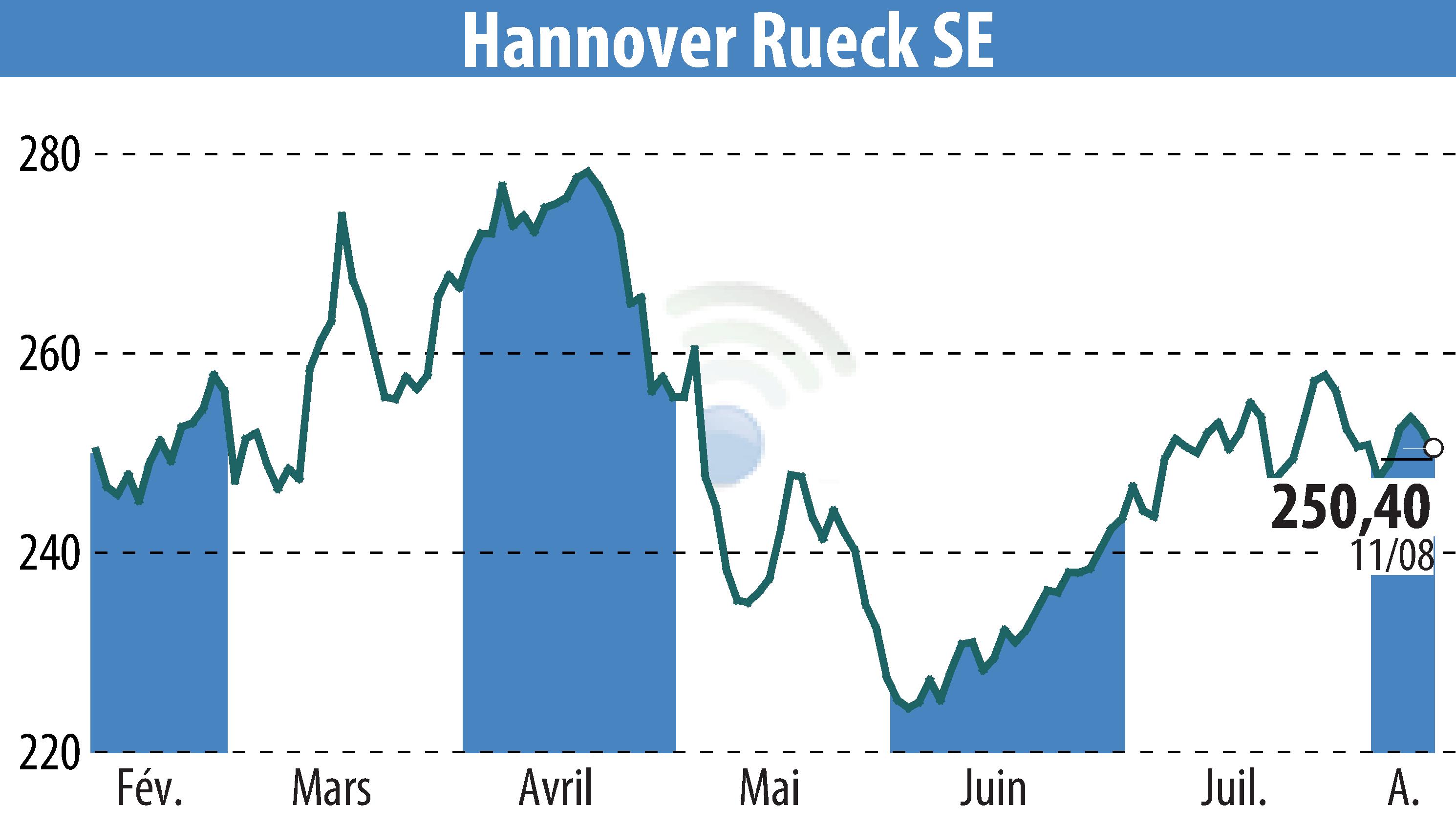 Graphique de l'évolution du cours de l'action Hannover Rück SE (EBR:HNR1).