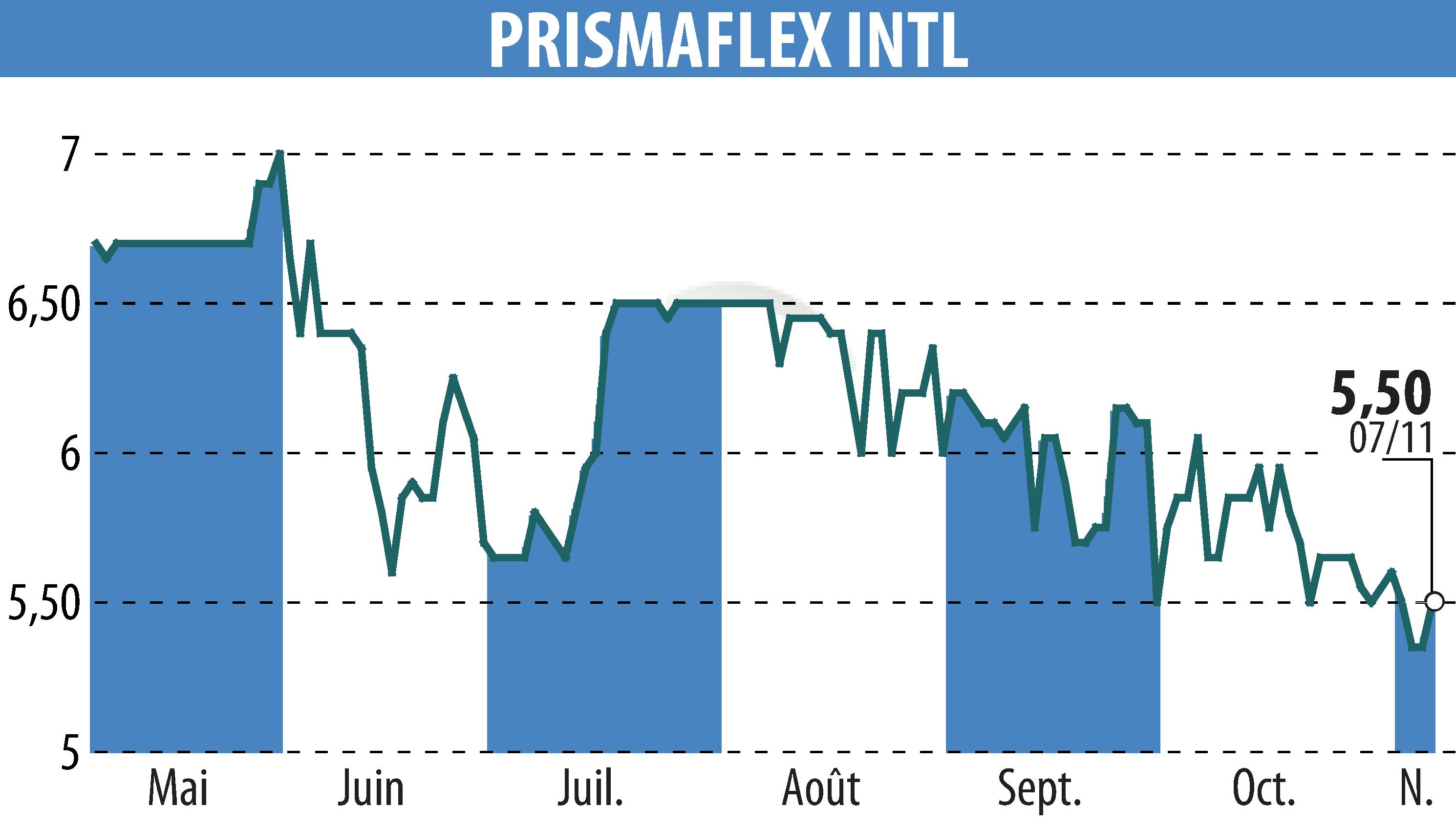 Graphique de l'évolution du cours de l'action PRISMAFLEX (EPA:ALPRI).