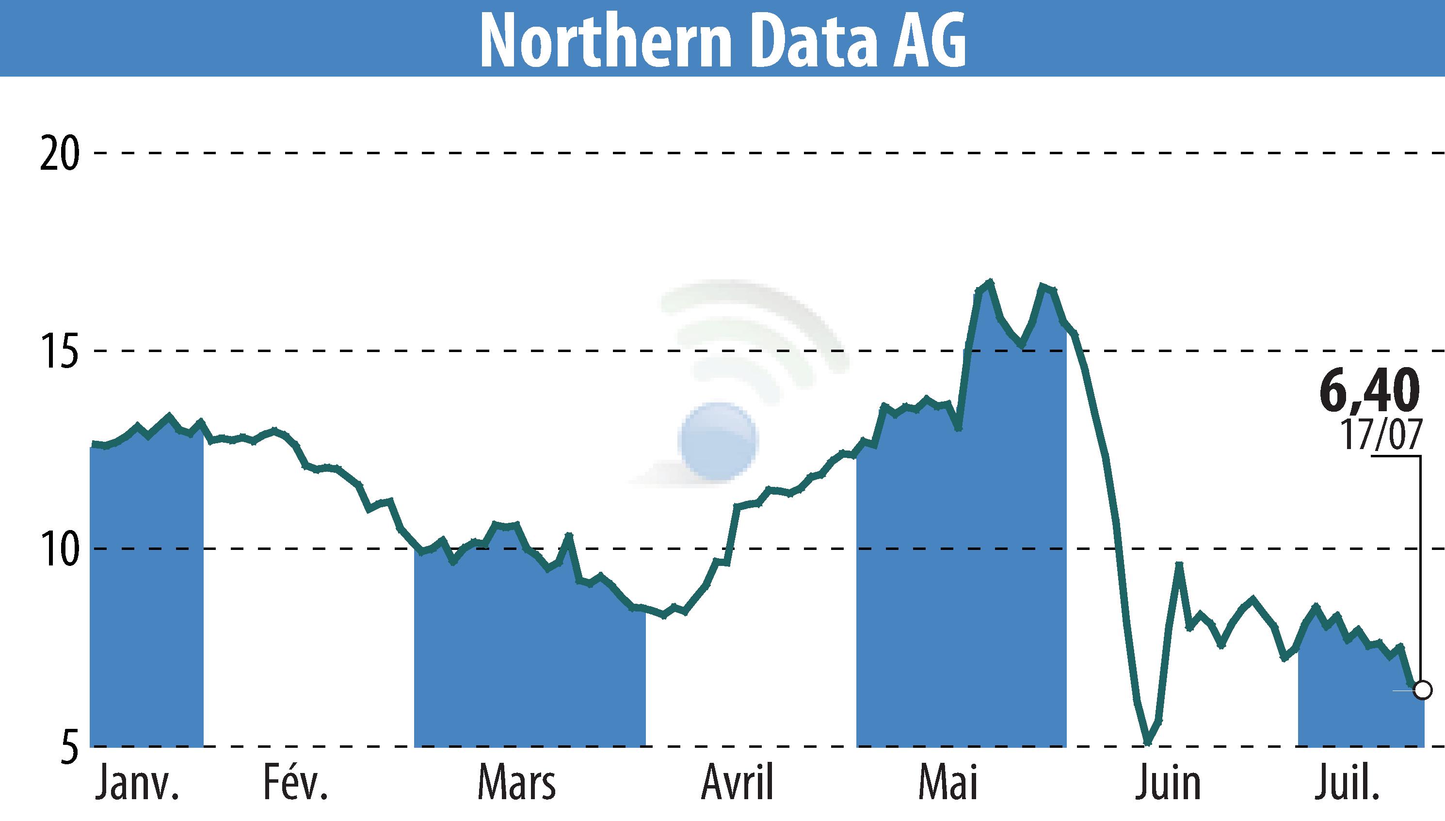 Stock price chart of Northern Bitcoin AG (EBR:NB2) showing fluctuations.