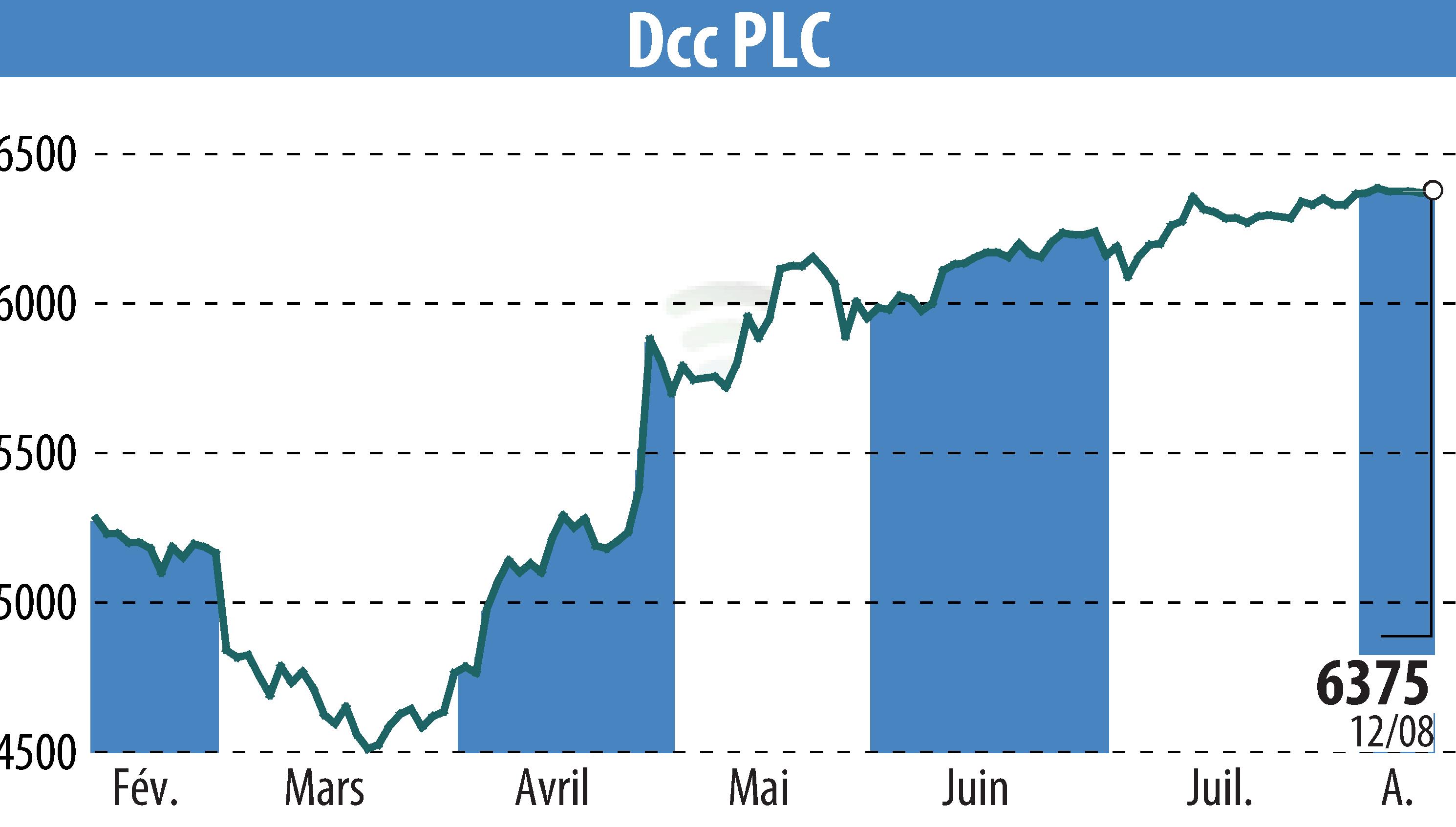 Stock price chart of DCC Plc (EBR:DCC) showing fluctuations.
