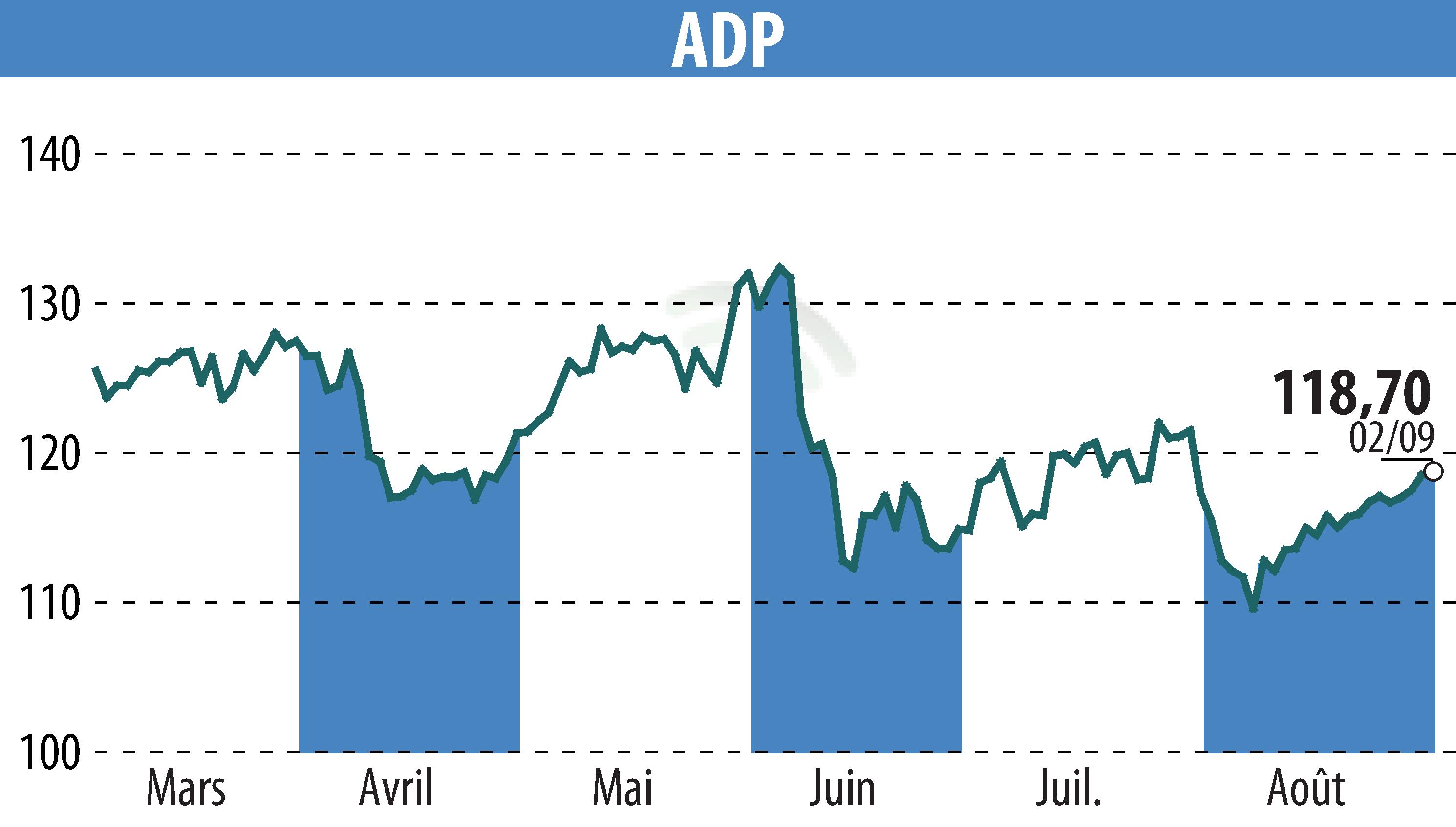 Graphique de l'évolution du cours de l'action GROUPE ADP (EPA:ADP).