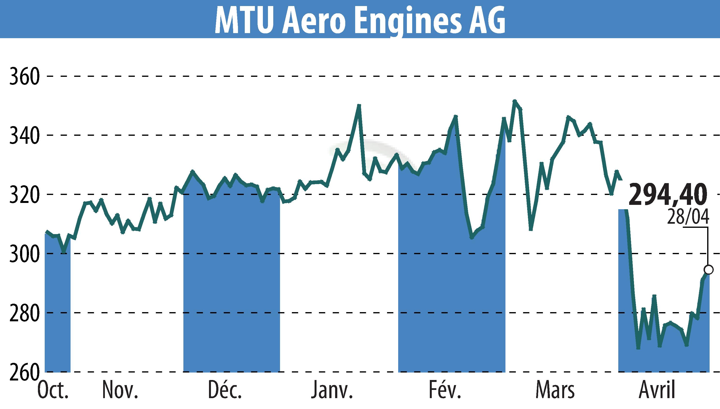 Stock price chart of MTU Aero Engines Holding AG (EBR:MTX) showing fluctuations.