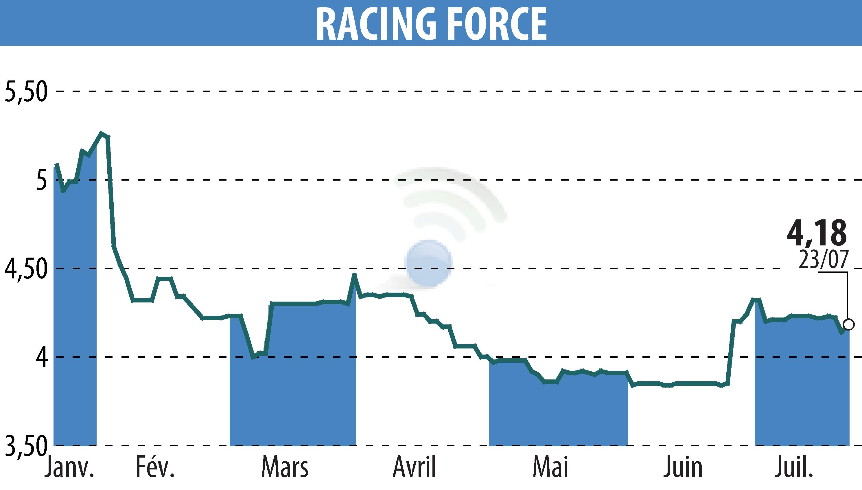 Stock price chart of RACING FORCE (EPA:ALRFG) showing fluctuations.