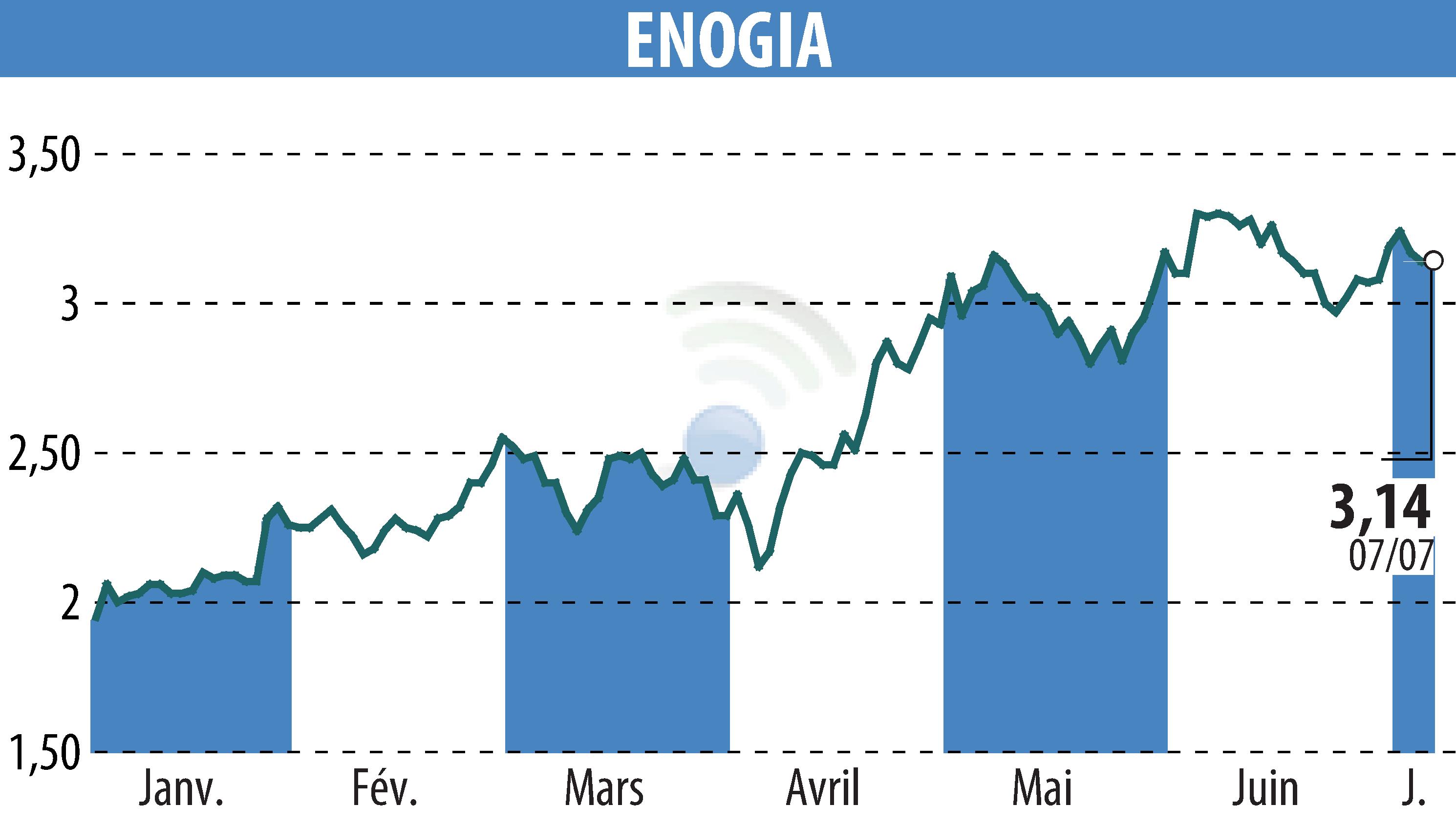 Stock price chart of ENOGIA (EPA:ALENO) showing fluctuations.