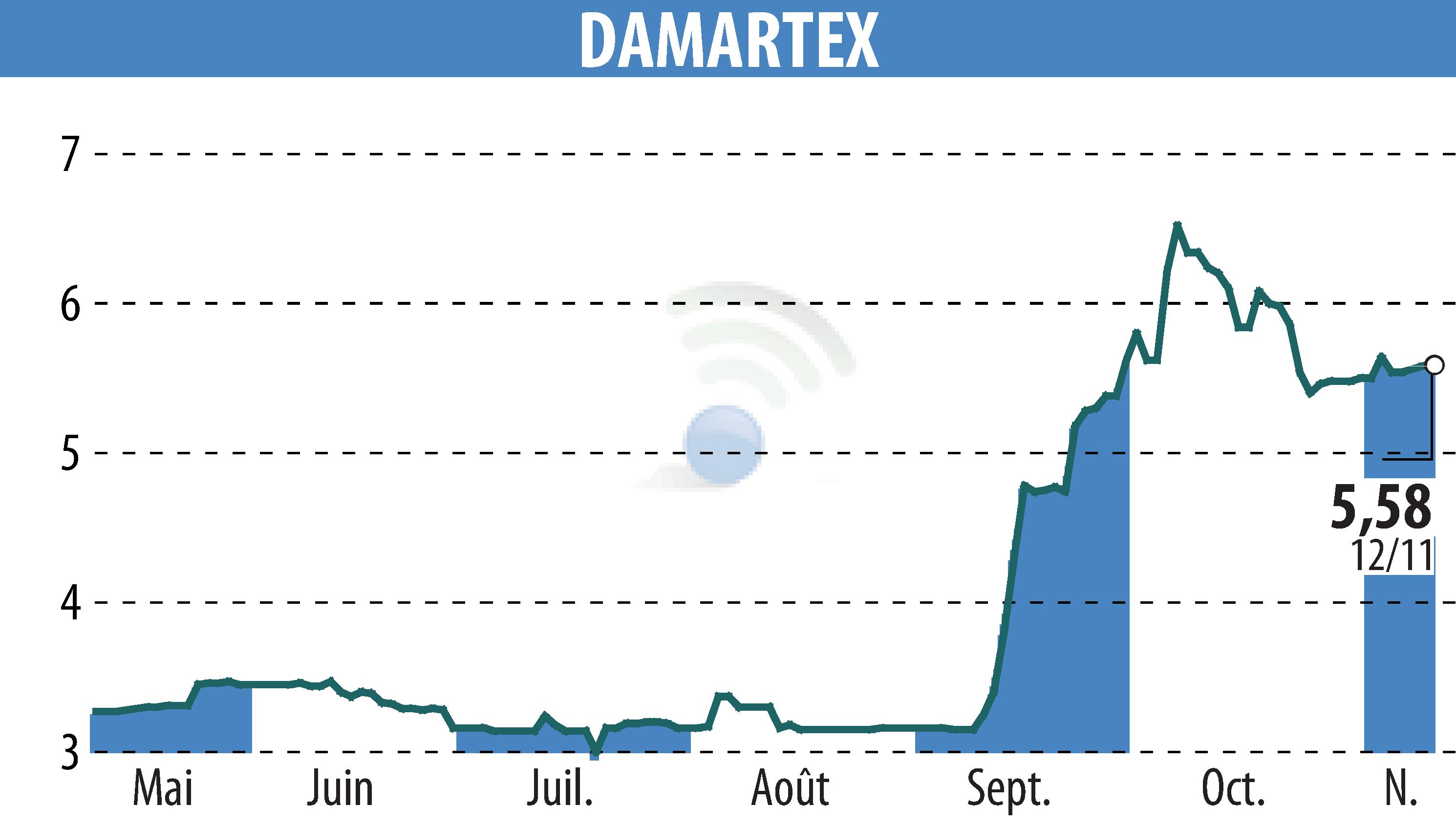 Stock price chart of DAMARTEX (EPA:ALDAR) showing fluctuations.