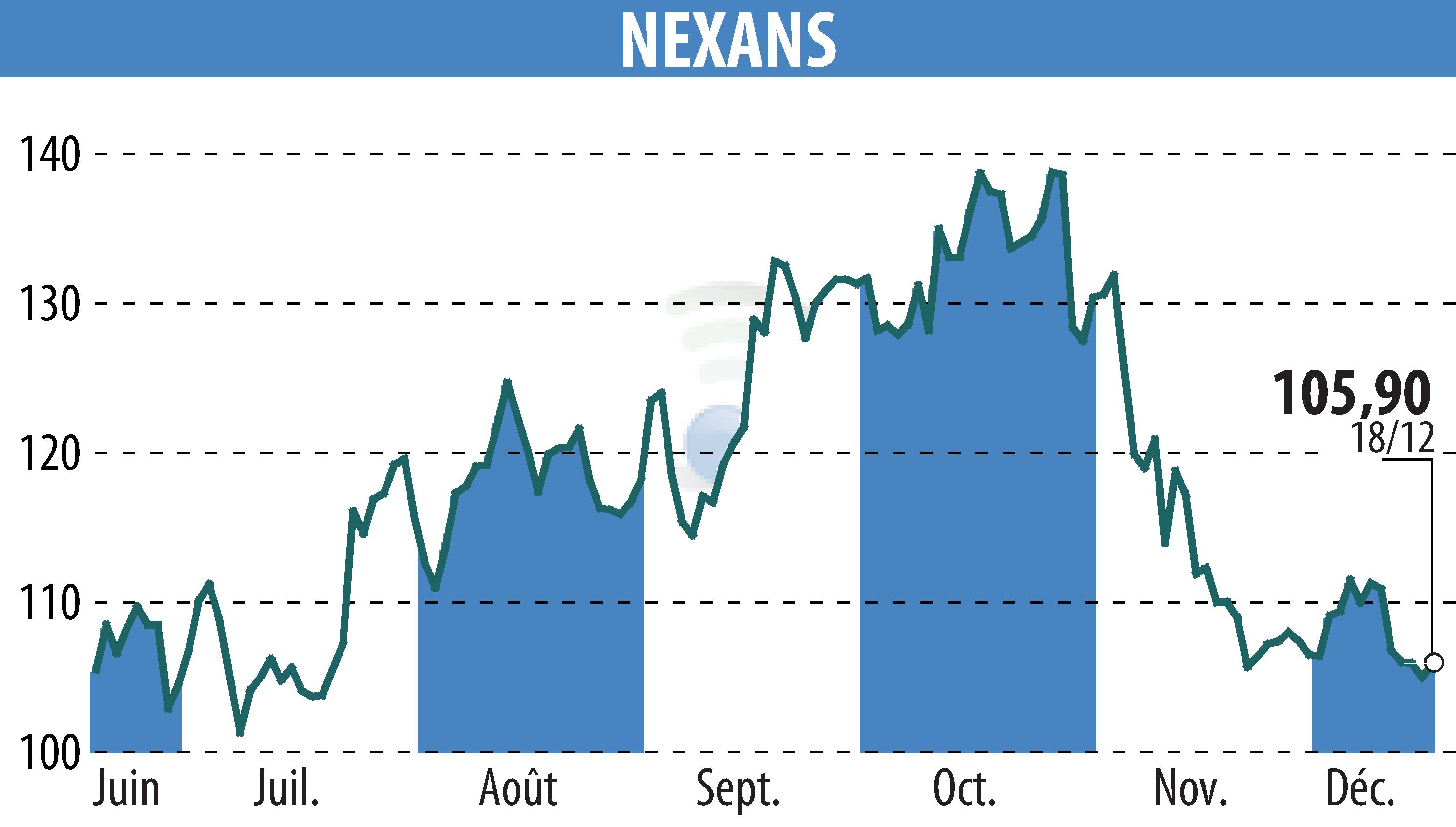 Stock price chart of NEXANS (EPA:NEX) showing fluctuations.