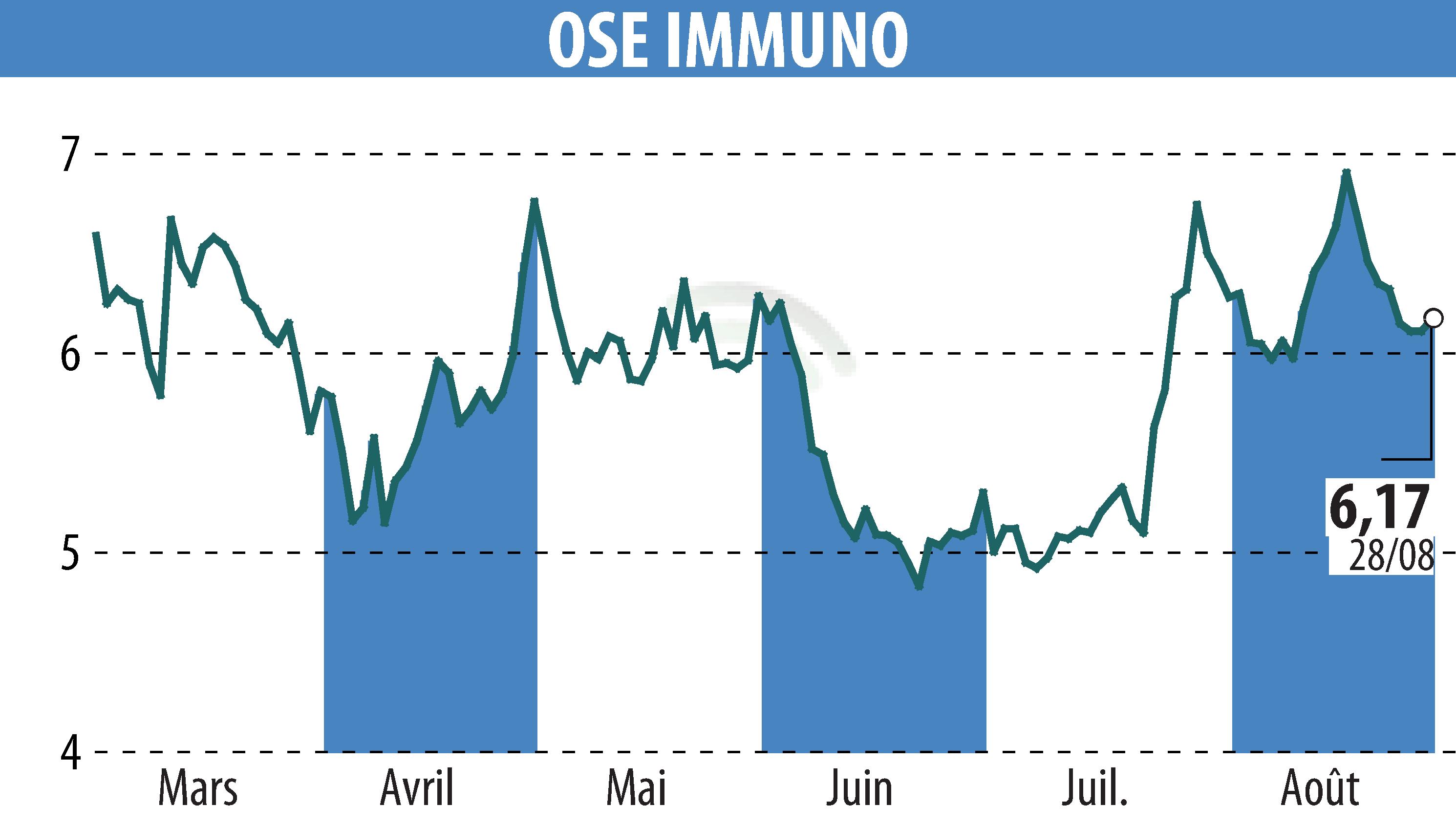 Graphique de l'évolution du cours de l'action ORPHAN SYNERGY EUROPE-PHARMA (EPA:OSE).