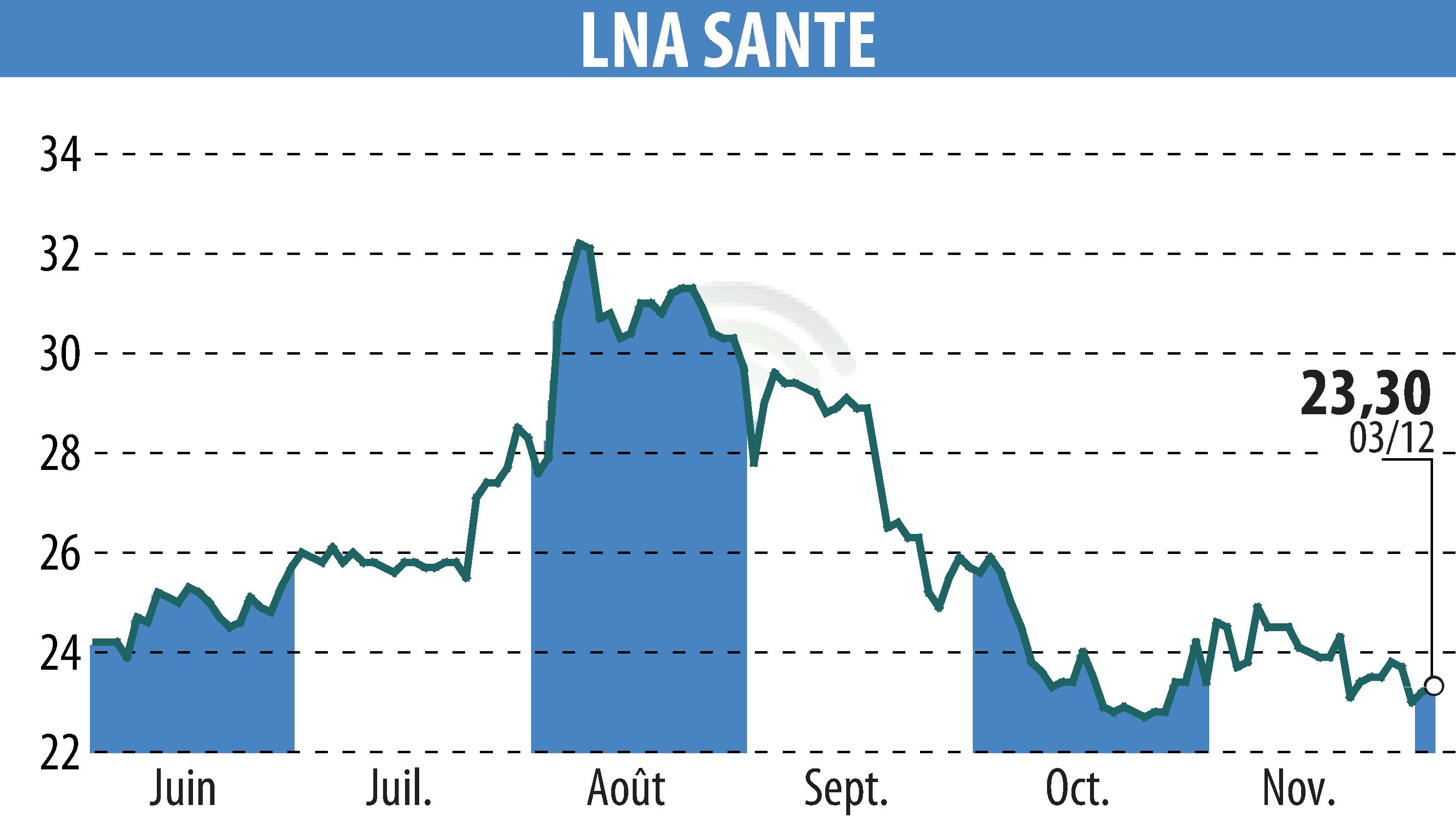 Graphique de l'évolution du cours de l'action LNA SANTE (EPA:LNA).