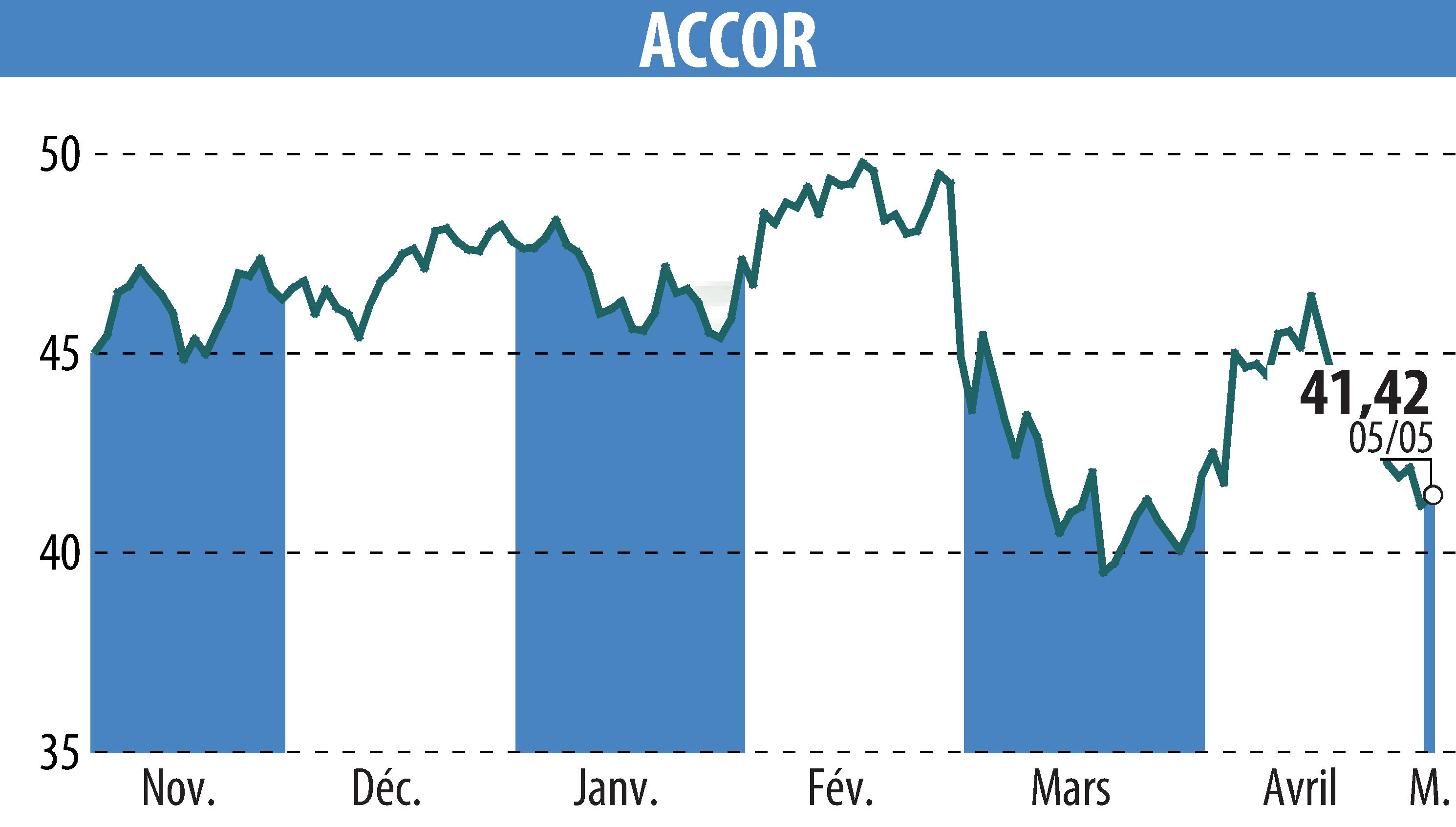 Stock price chart of ACCOR (EPA:AC) showing fluctuations.
