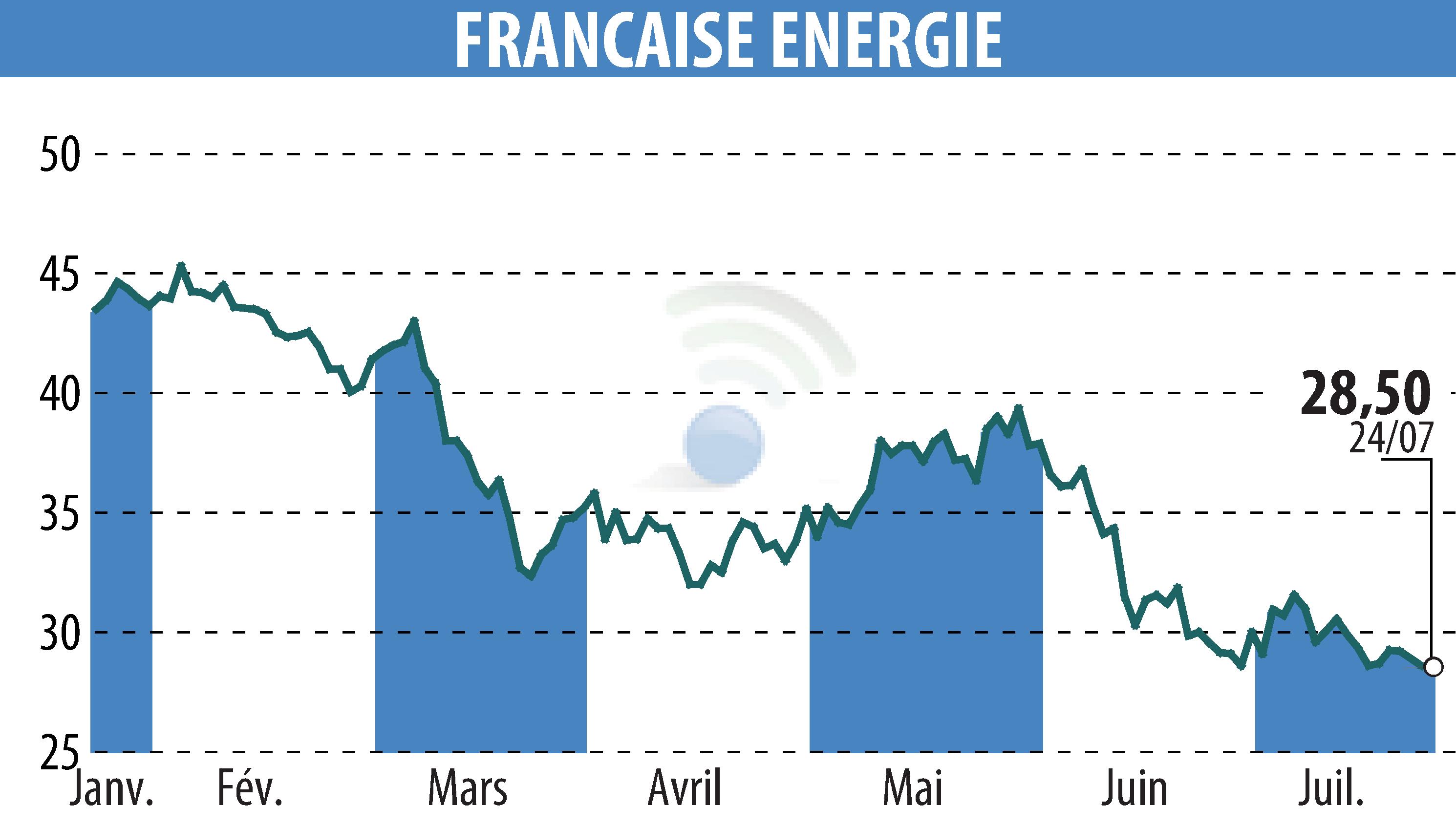 Graphique de l'évolution du cours de l'action FRANCAISE ENERGIE (EPA:FDE).