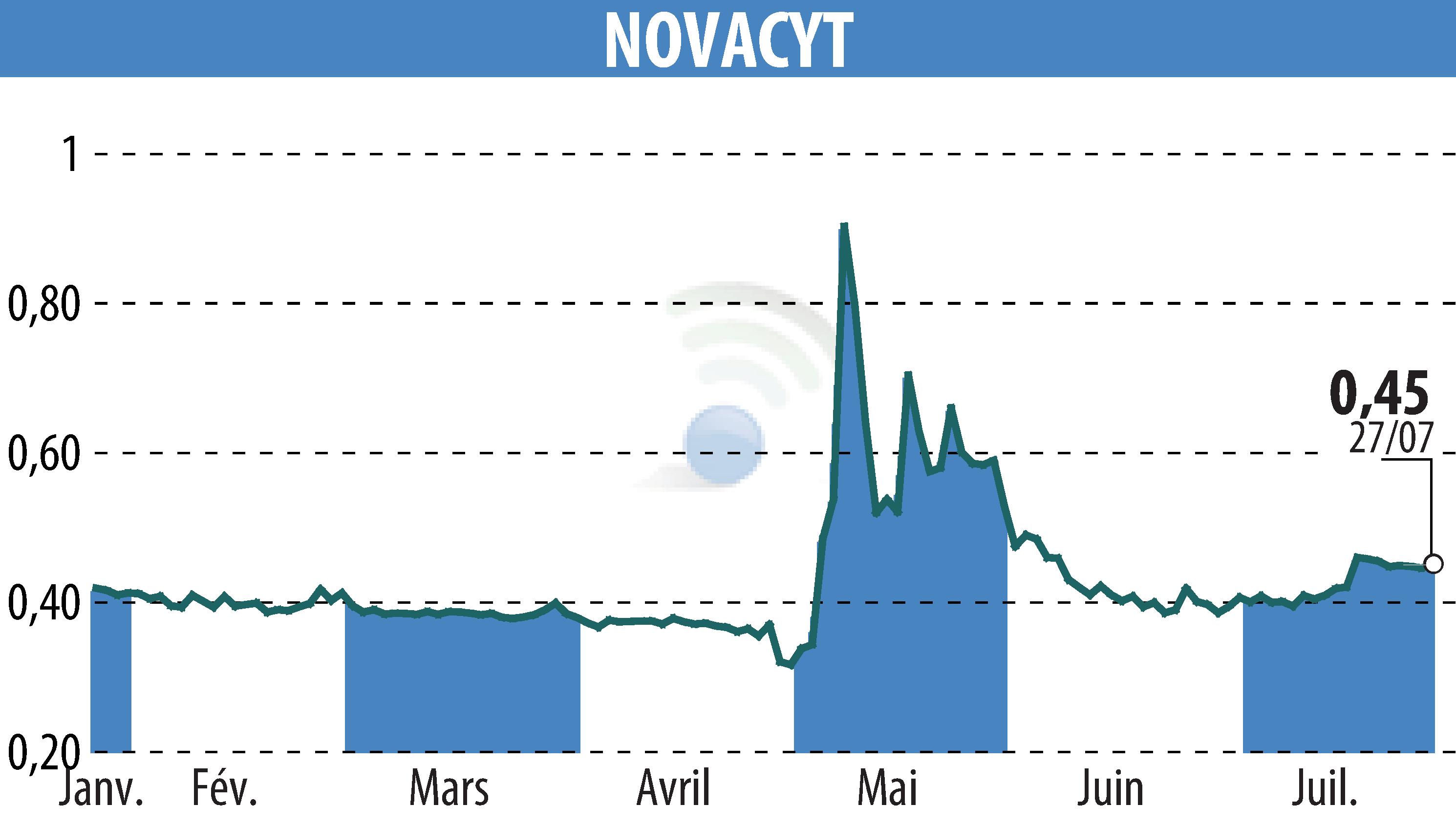 Stock price chart of NOVACYT (EPA:ALNOV) showing fluctuations.