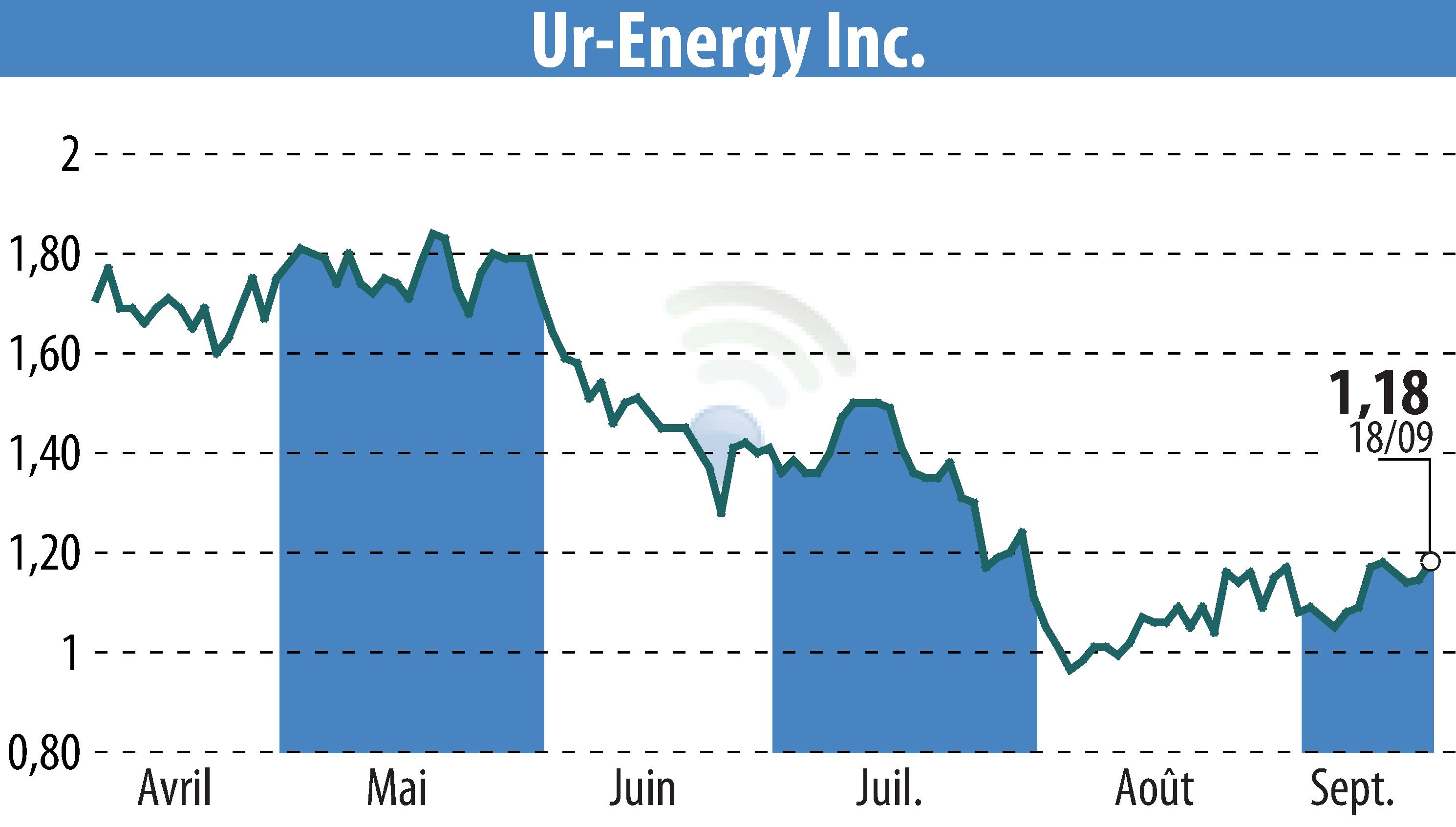 Graphique de l'évolution du cours de l'action Ur-Energy Inc. (EBR:URG).