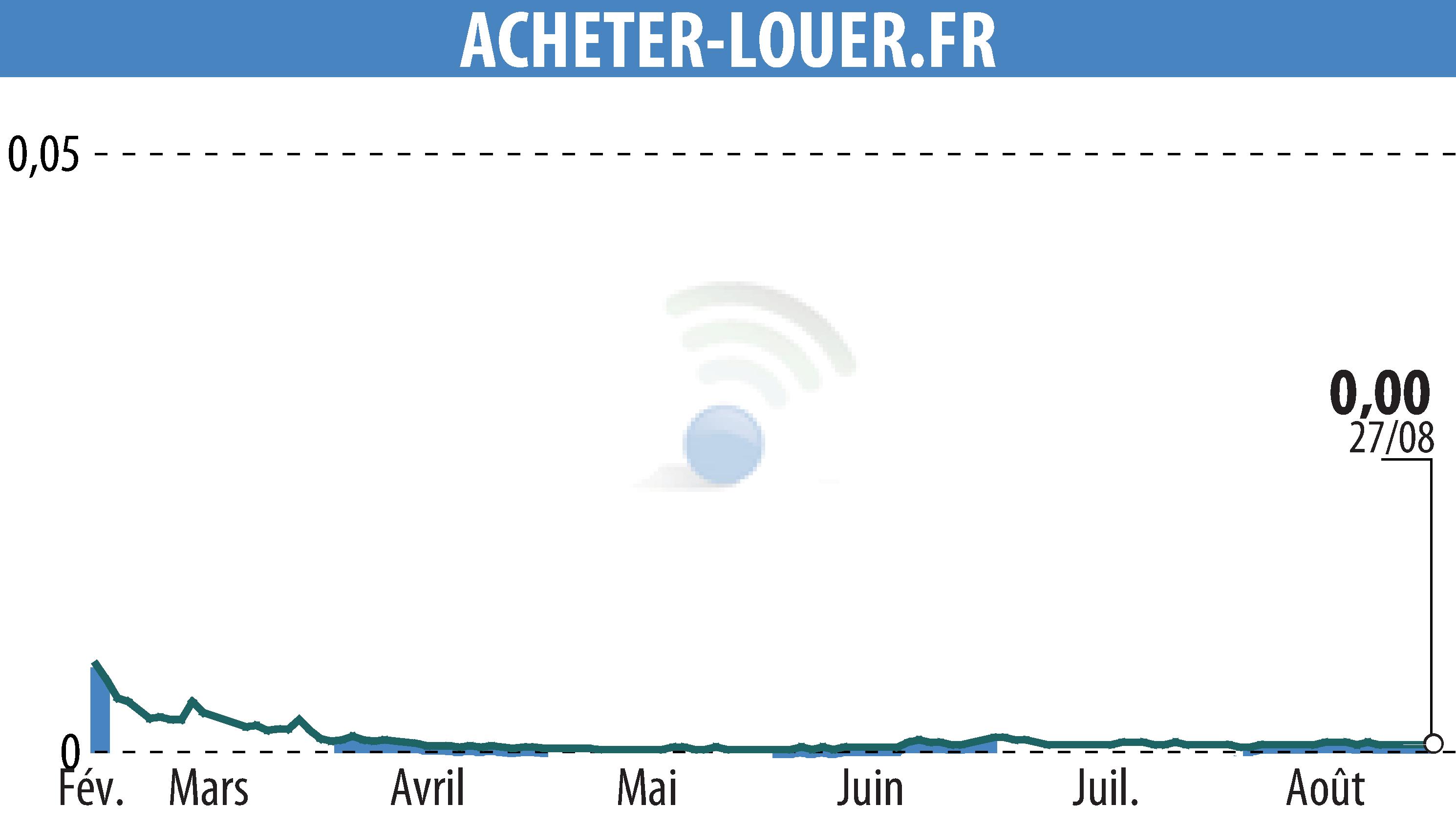 Stock price chart of ACHETER-LOUER.FR (EPA:ALALO) showing fluctuations.