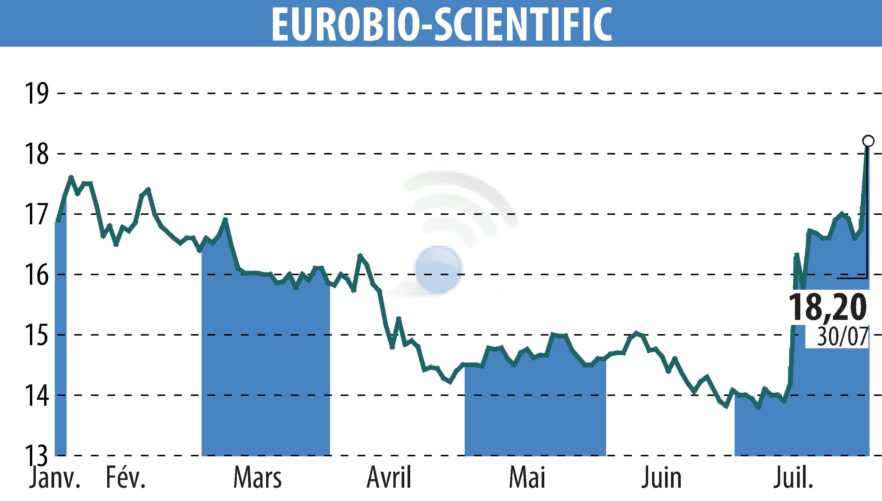 Graphique de l'évolution du cours de l'action EUROBIO-SCIENTIFIC (EPA:ALERS).