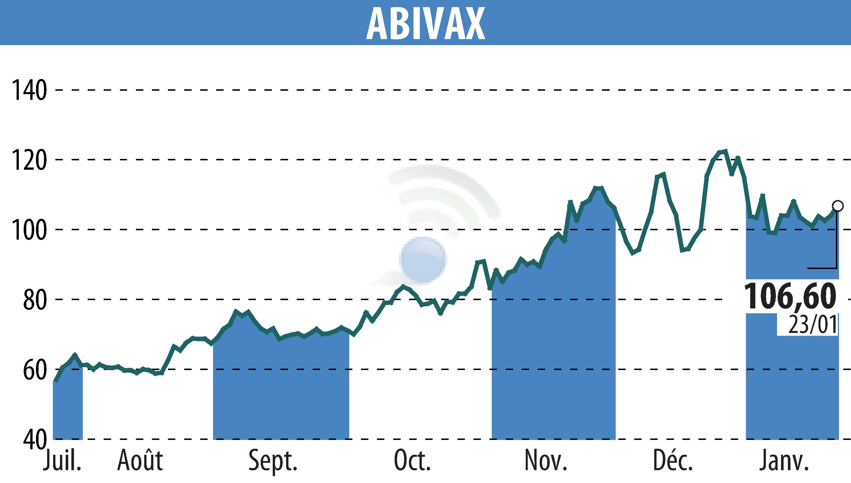 Stock price chart of ABIVAX (EPA:ABVX) showing fluctuations.