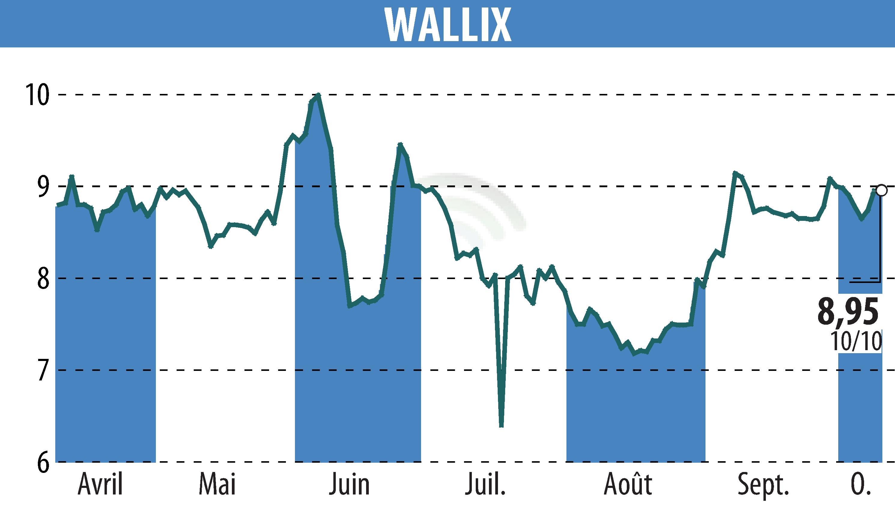 Stock price chart of WALLIX (EPA:ALLIX) showing fluctuations.