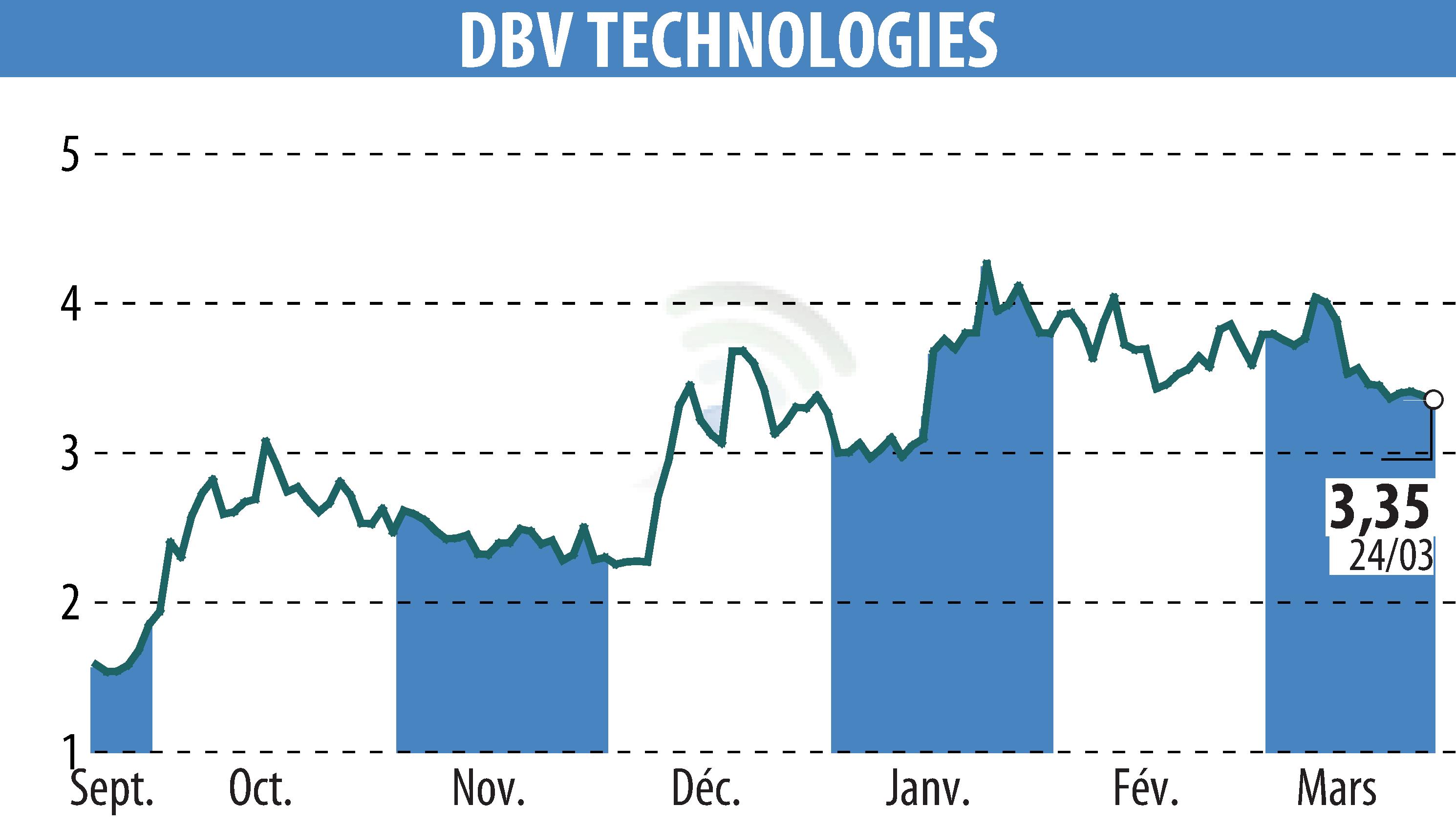 Graphique de l'évolution du cours de l'action DBV TECHNOLOGIES (EPA:DBV).