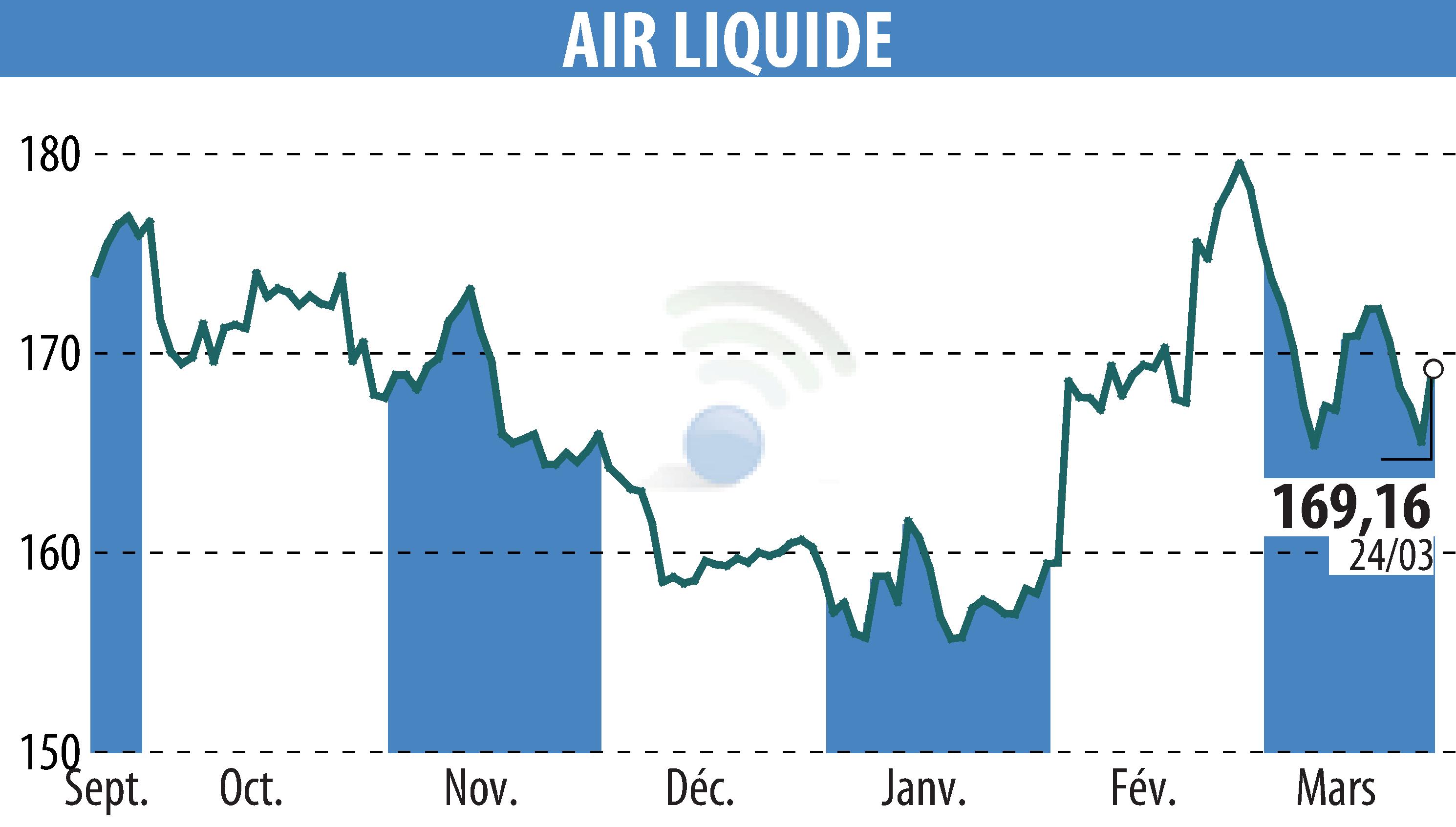 Stock price chart of AIR LIQUIDE (EPA:AI) showing fluctuations.