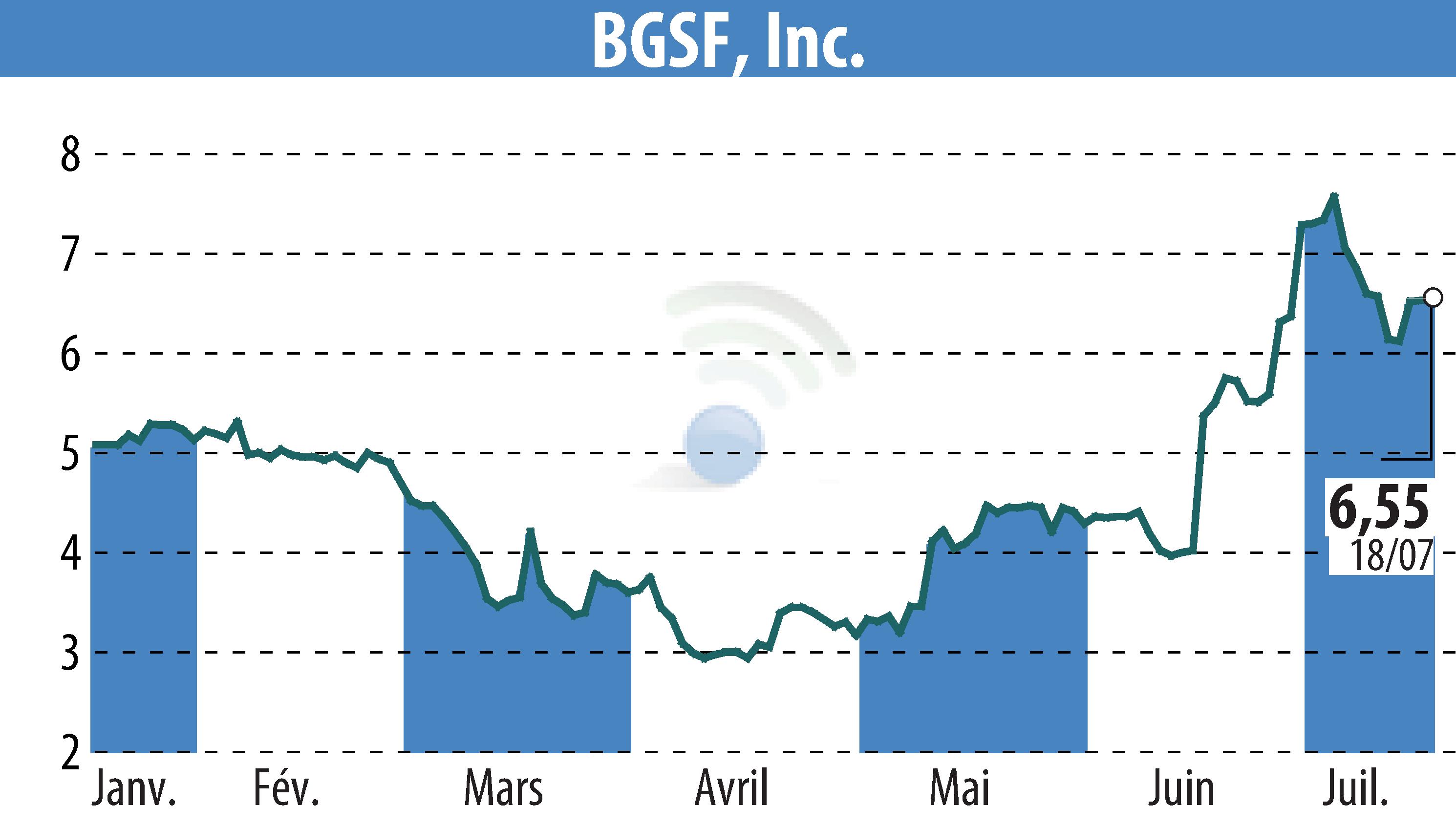 Stock price chart of BGSF, INC. (EBR:BGSF) showing fluctuations.