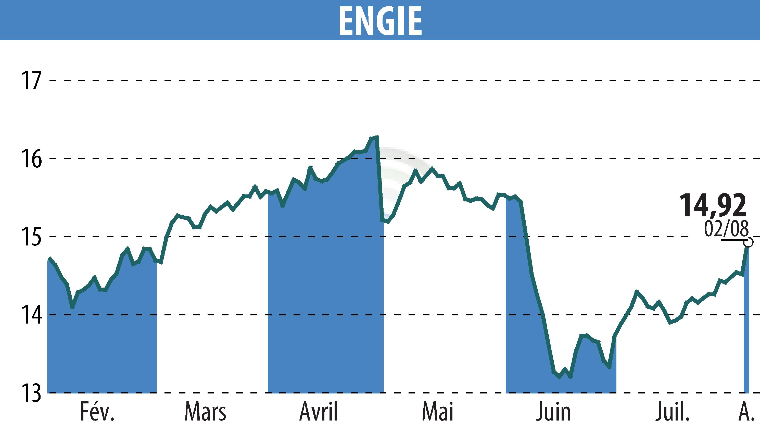 Stock price chart of ENGIE (EPA:ENGI) showing fluctuations.