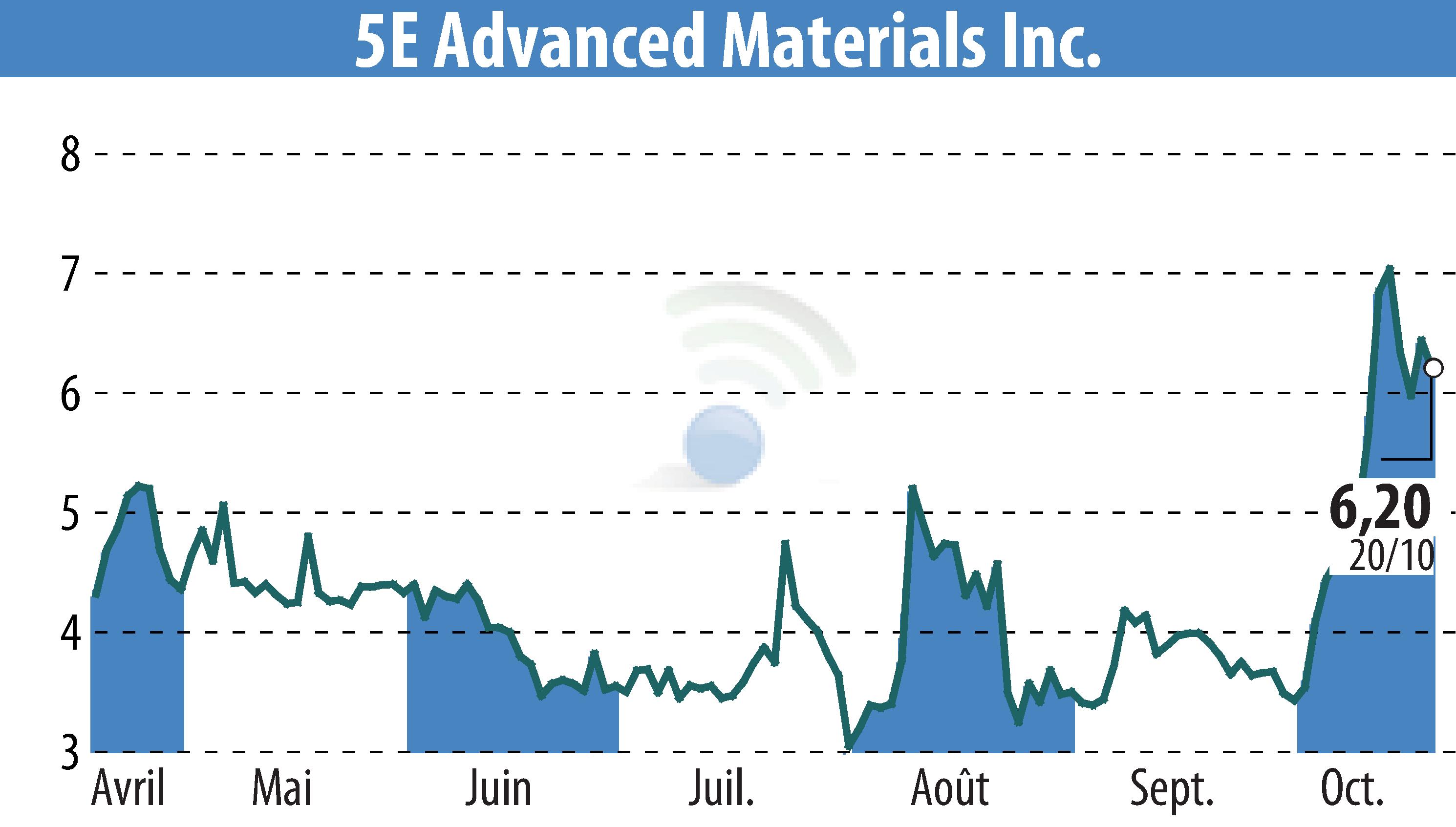 Graphique de l'évolution du cours de l'action 5E Advanced Materials (EBR:FEAM).