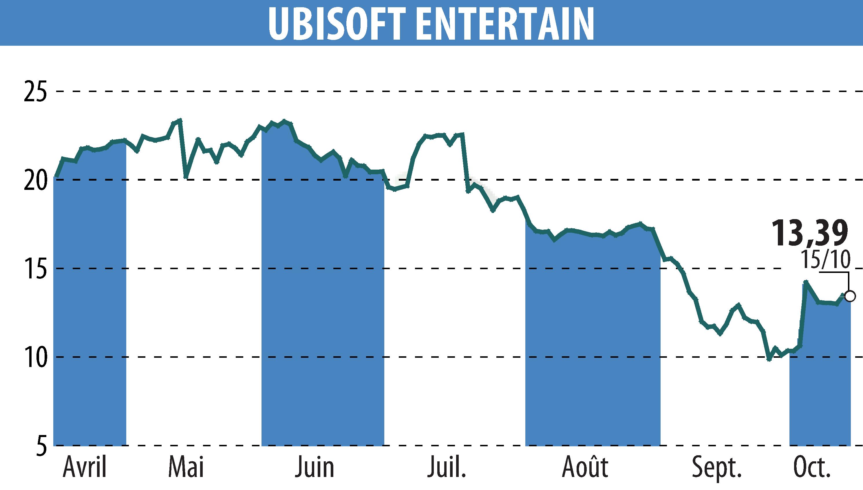 Graphique de l'évolution du cours de l'action UBISOFT ENTERTAINMENT (EPA:UBI).