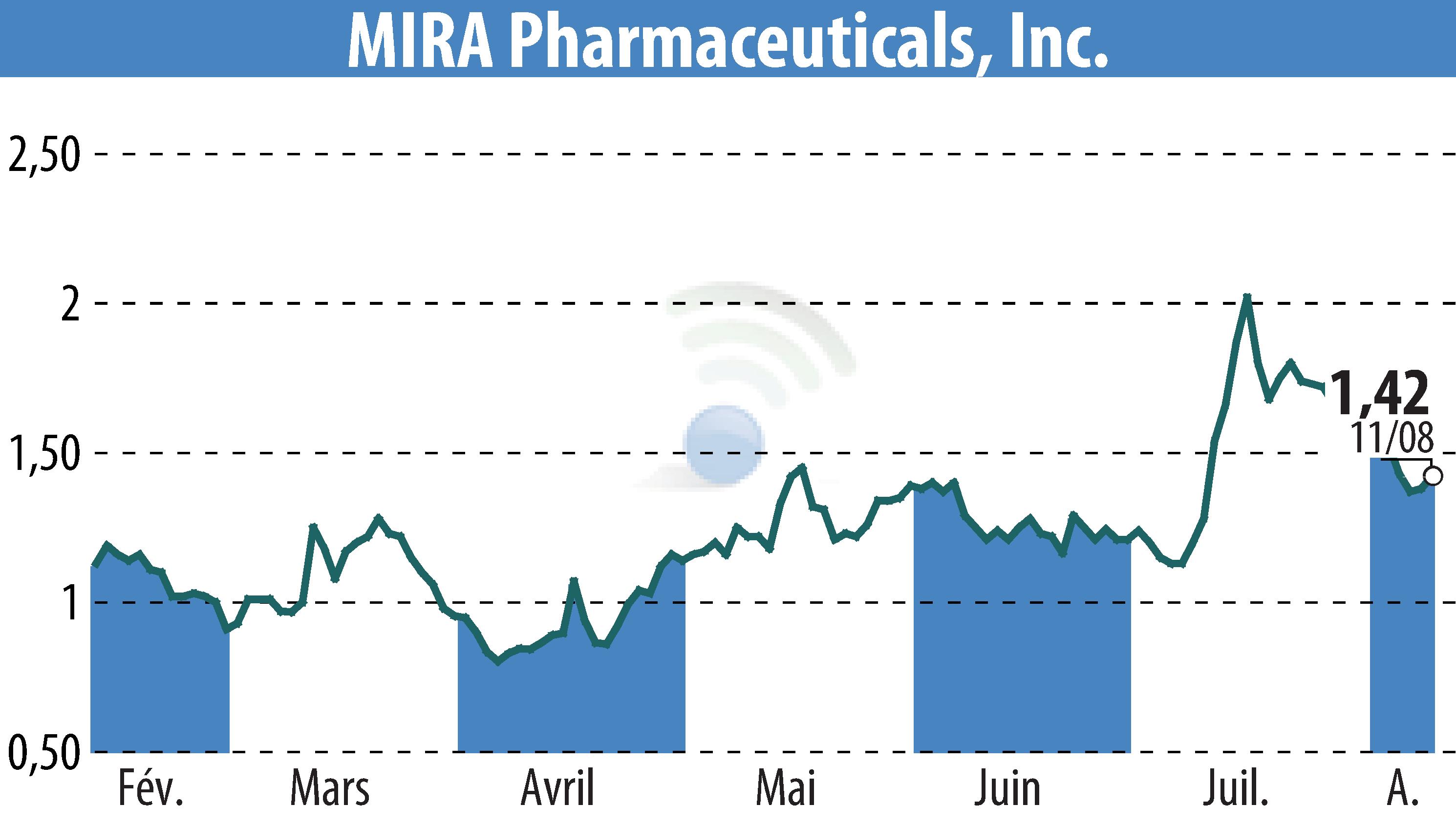 Graphique de l'évolution du cours de l'action MIRA Pharmaceuticals (EBR:MIRA).