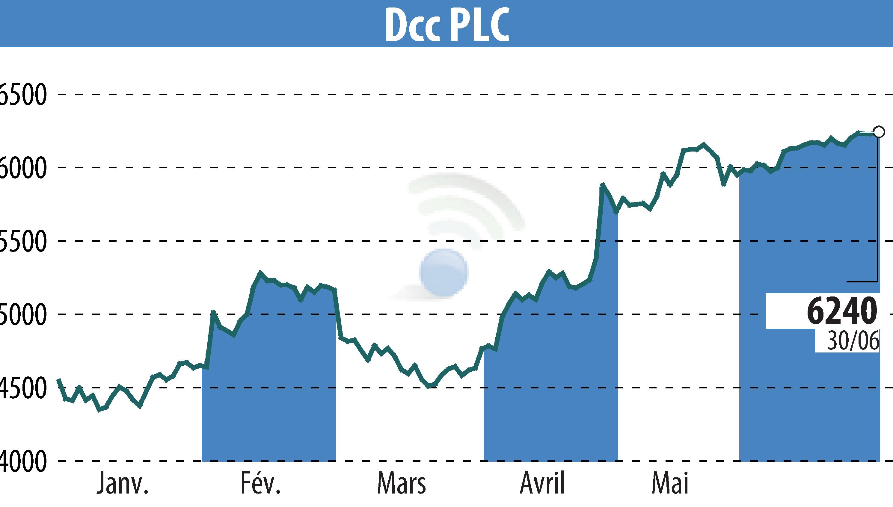 Graphique de l'évolution du cours de l'action DCC Plc (EBR:DCC).