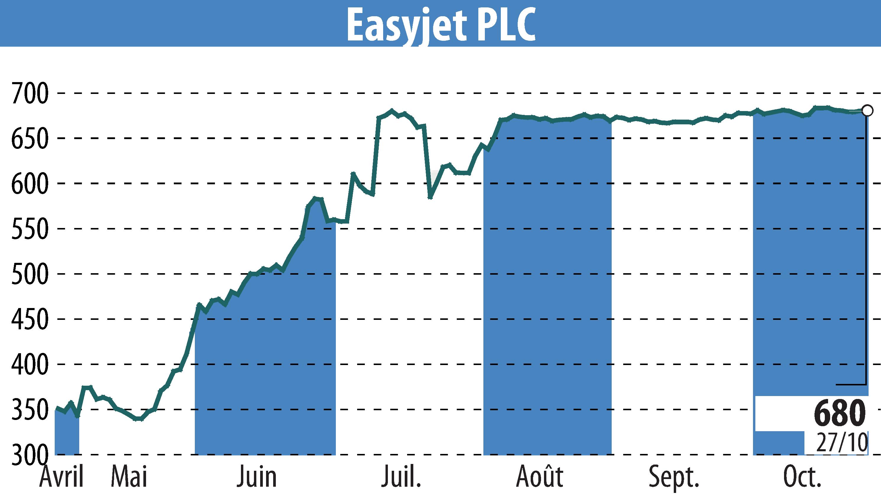 Graphique de l'évolution du cours de l'action EasyJet (EBR:EZJ).