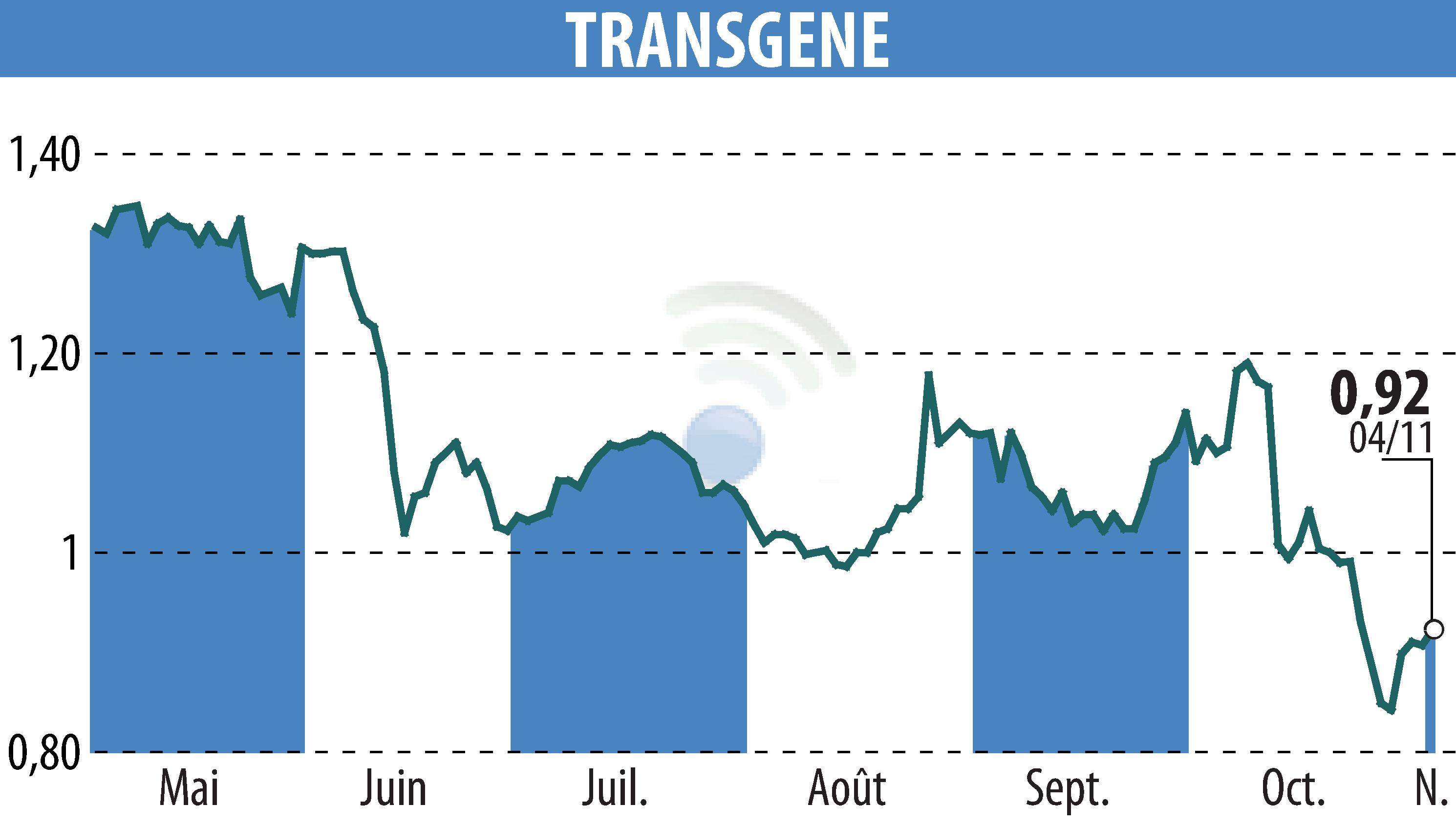 Stock price chart of TRANSGENE (EPA:TNG) showing fluctuations.