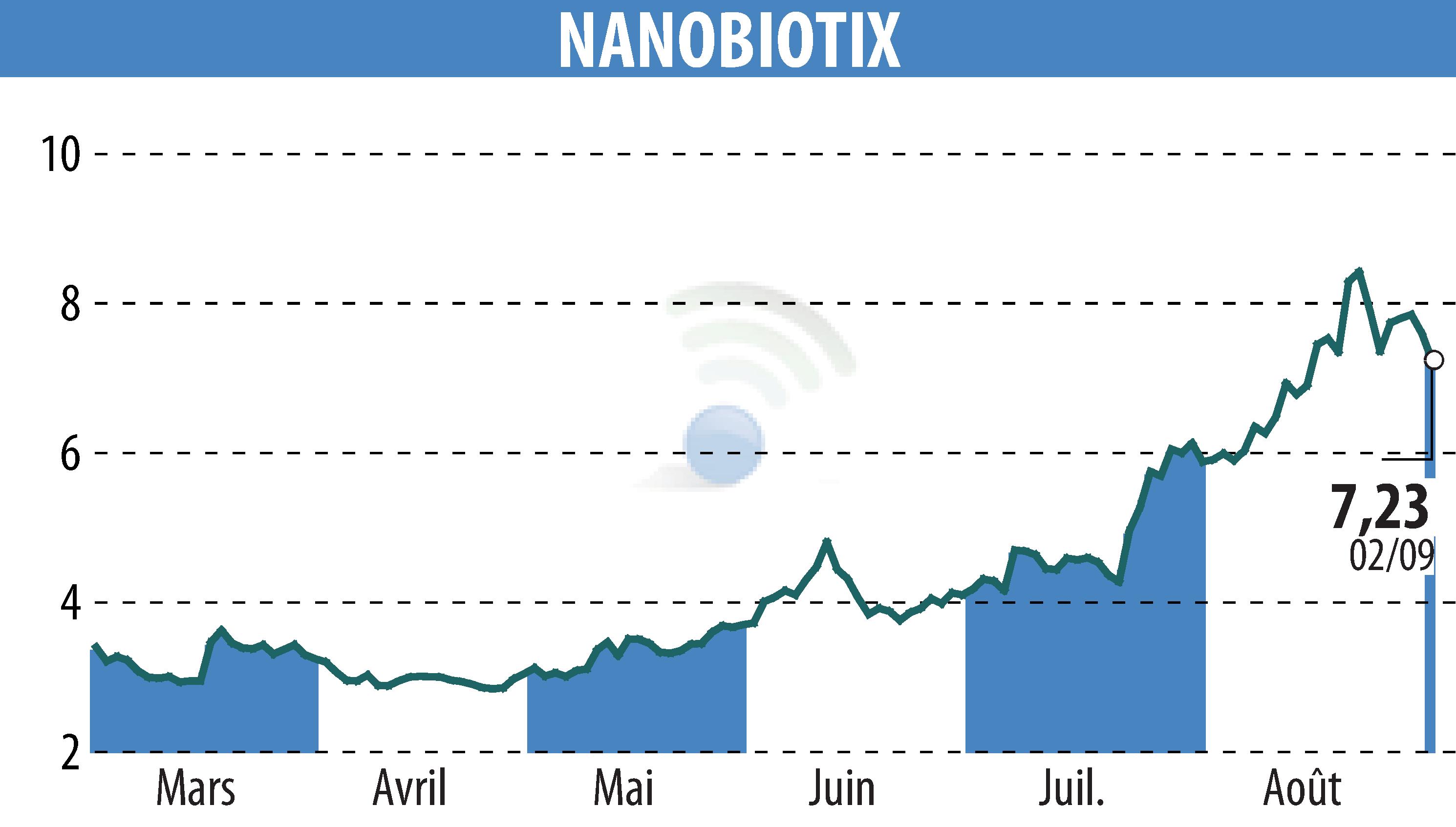 Graphique de l'évolution du cours de l'action NANOBIOTIX (EPA:NANO).