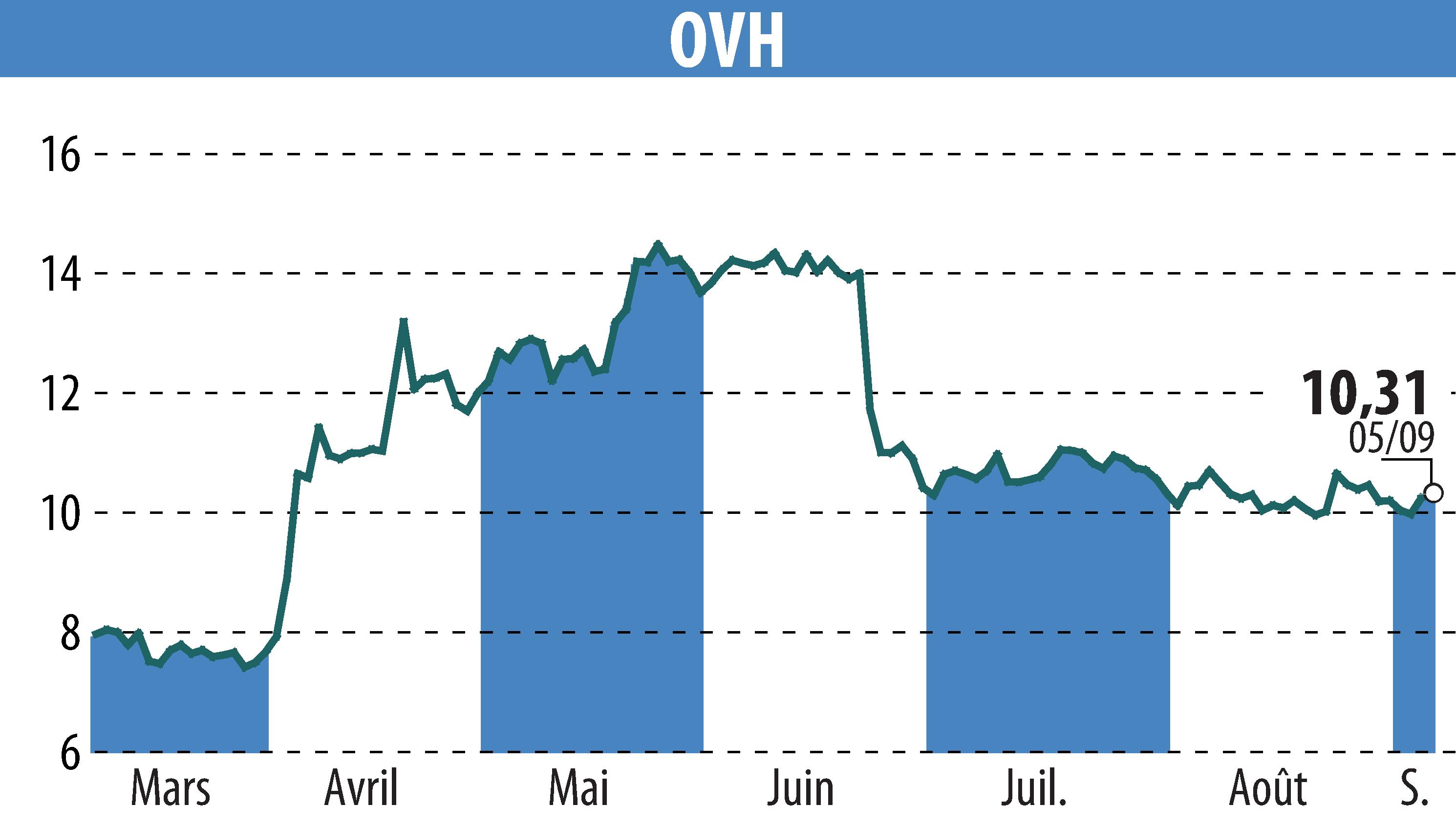 Graphique de l'évolution du cours de l'action OVH (EPA:OVH).