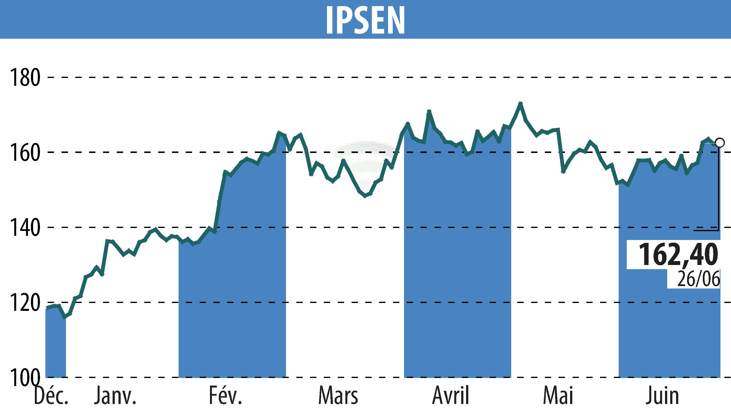 Stock price chart of IPSEN (EPA:IPN) showing fluctuations.