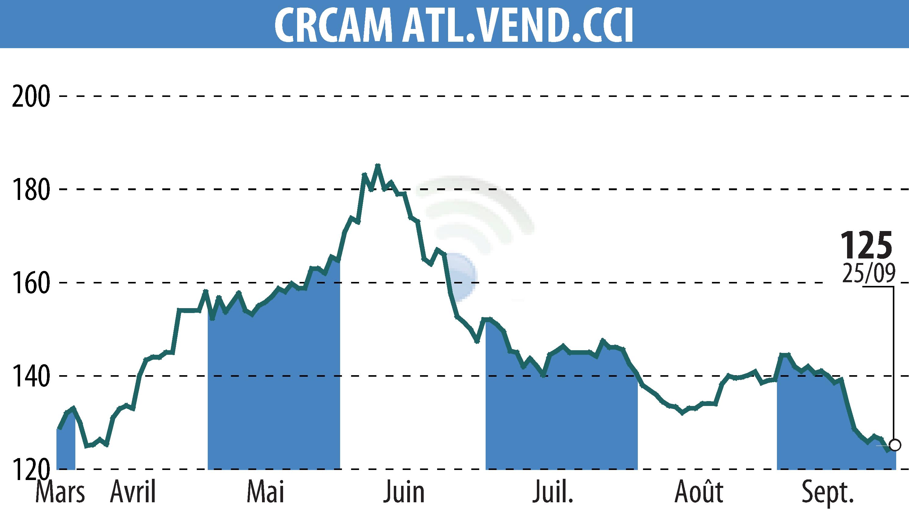 Stock price chart of CRCAM ATLANTIQUE VENDEE (EPA:CRAV) showing fluctuations.