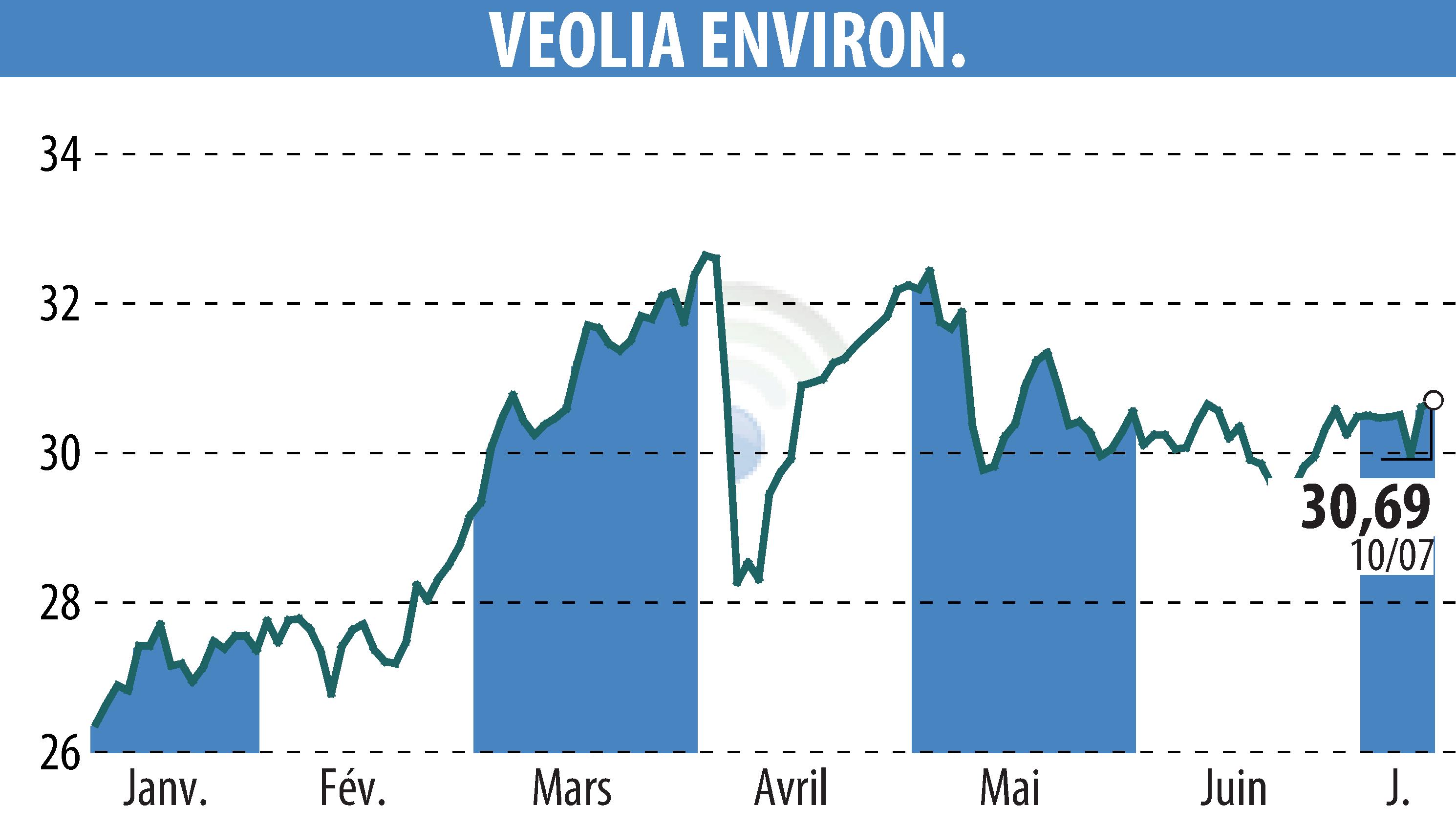 Graphique de l'évolution du cours de l'action VEOLIA (EPA:VIE).