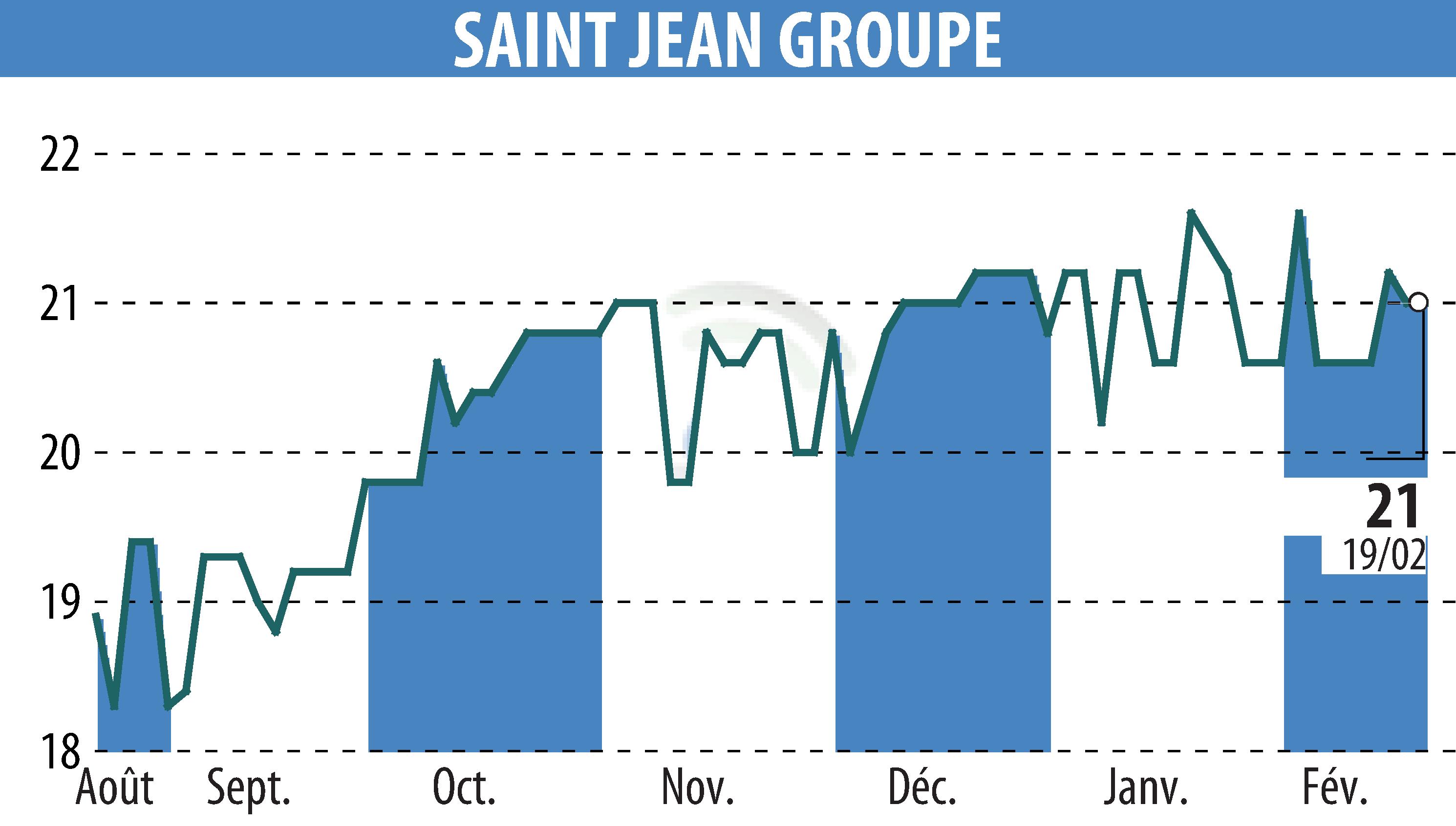 Stock price chart of SAINT-JEAN GROUPE (EPA:SABE) showing fluctuations.