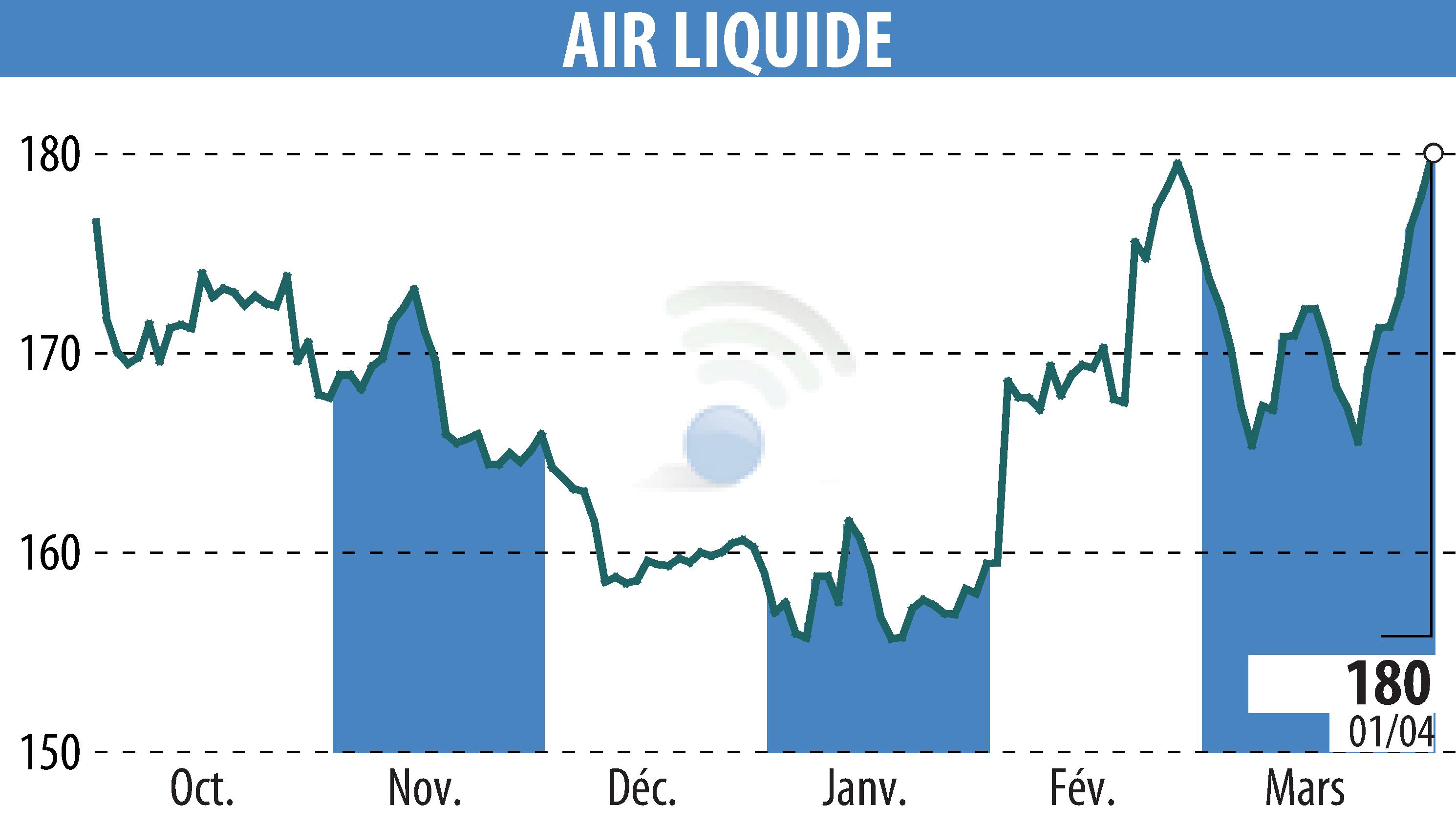 Stock price chart of AIR LIQUIDE (EPA:AI) showing fluctuations.