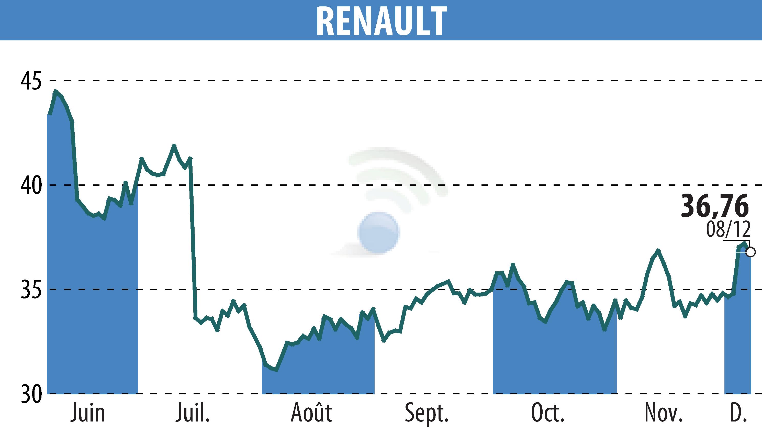 Graphique de l'évolution du cours de l'action RENAULT (EPA:RNO).