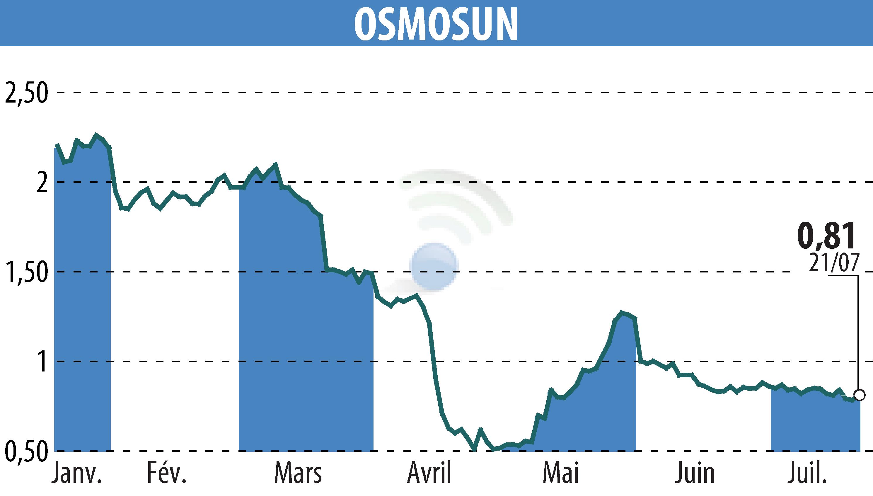 Stock price chart of OSMOSUN (EPA:ALWTR) showing fluctuations.