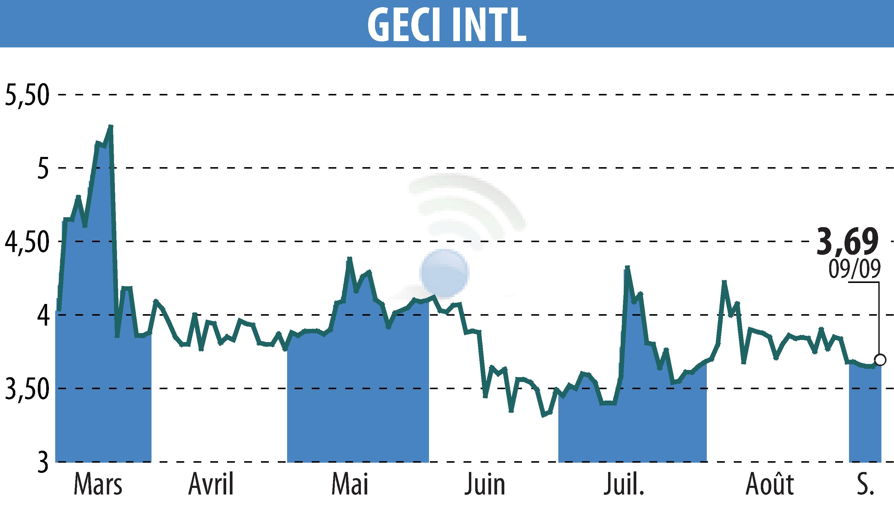 Graphique de l'évolution du cours de l'action GECI INTERNATIONAL (EPA:ALGEC).