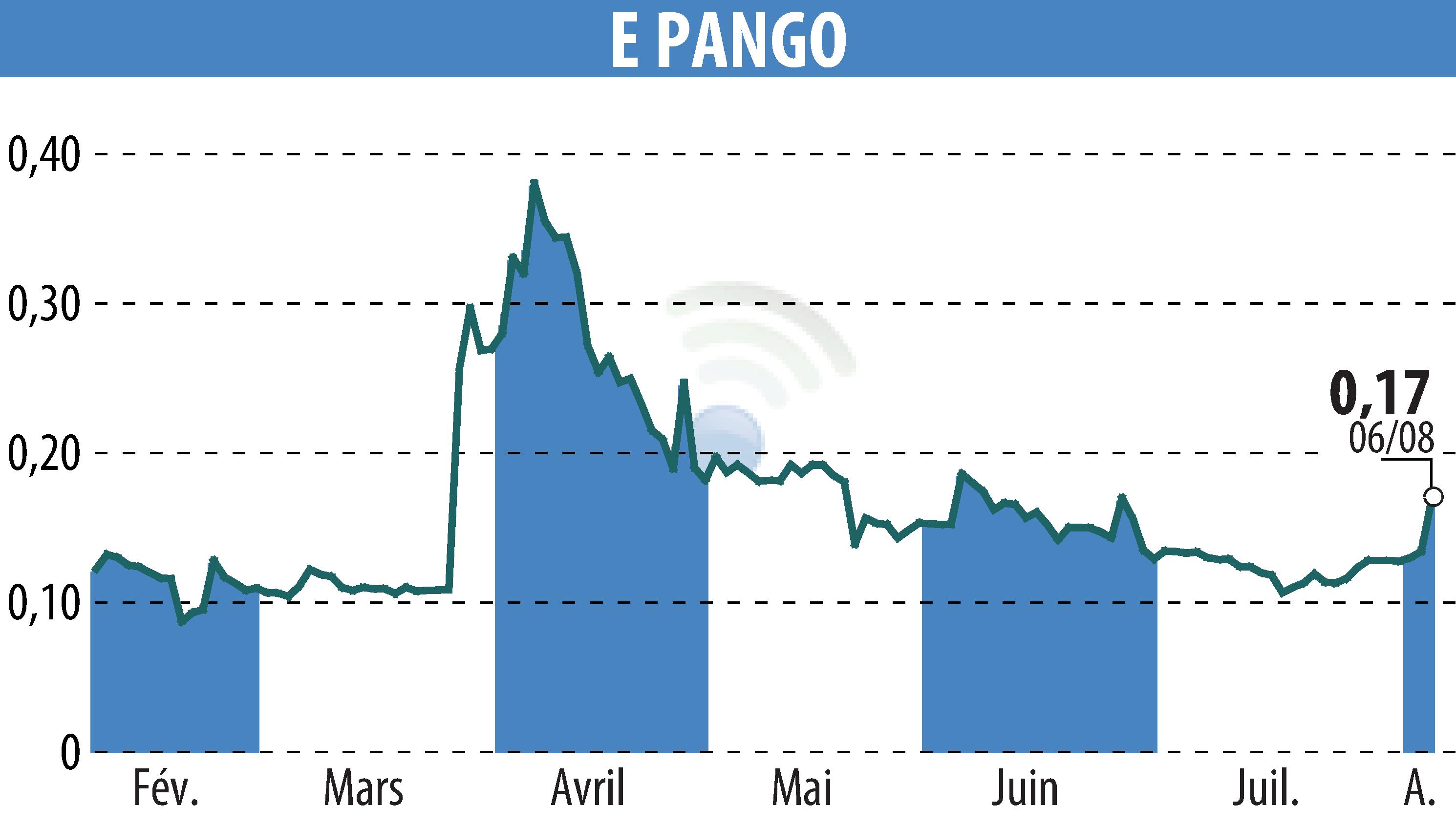Graphique de l'évolution du cours de l'action E-PANGO (EPA:ALAGO).