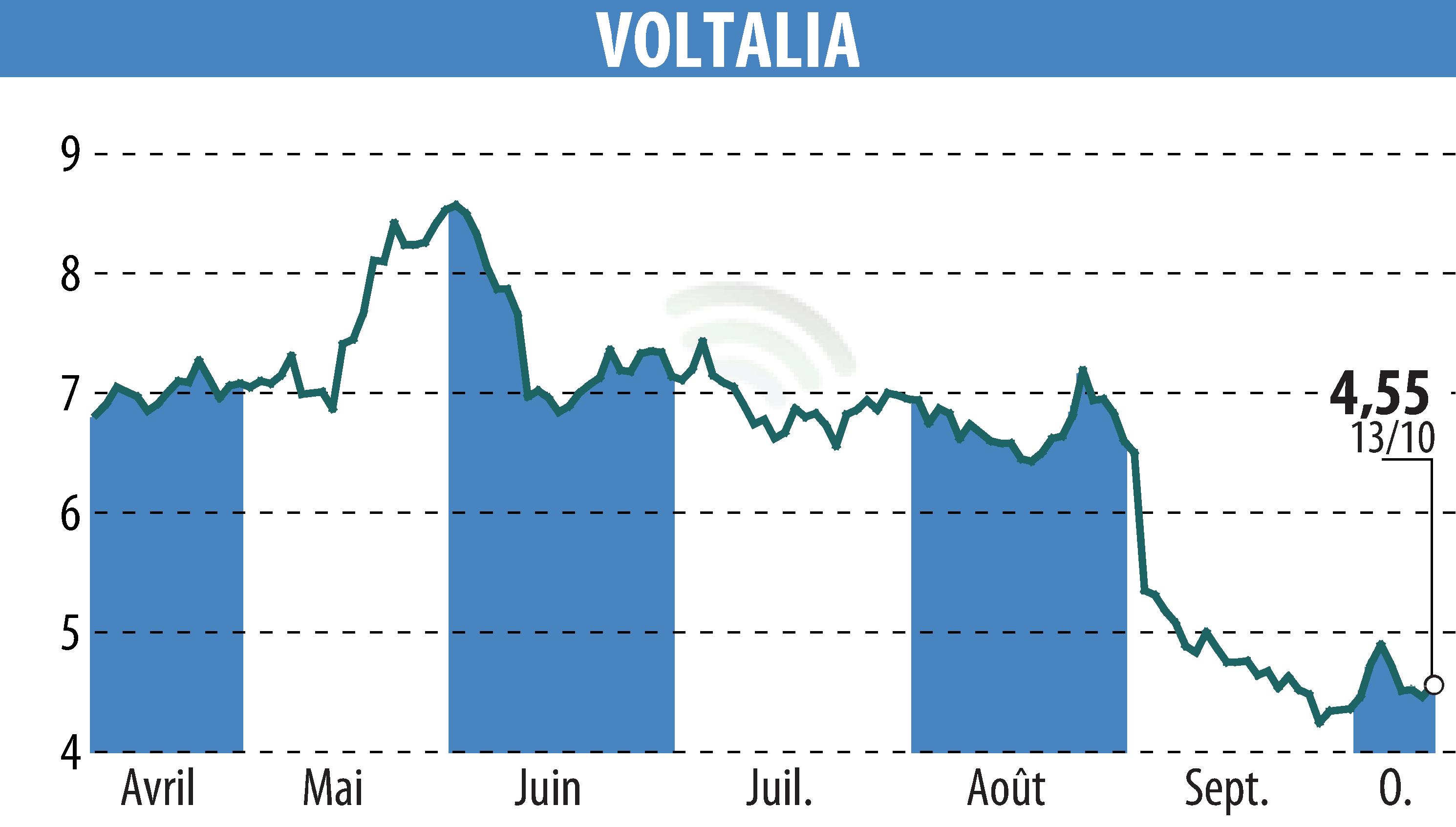 Graphique de l'évolution du cours de l'action VOLTALIA (EPA:VLTSA).